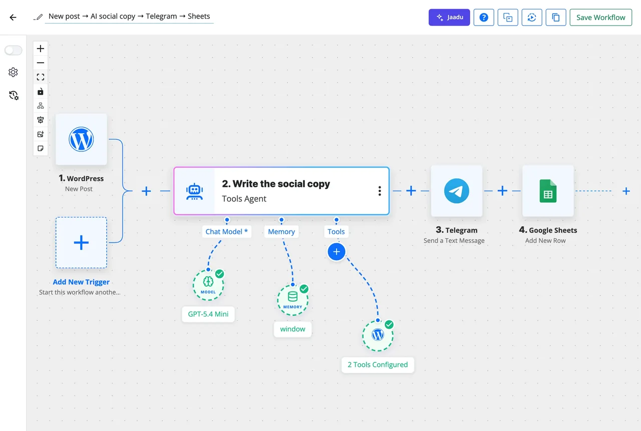 The workflow builder with a WordPress New Post trigger beside a dashed Add New Trigger box, followed by an AI Agent step with its model, memory and tools attached, a Telegram step and a Google Sheets step