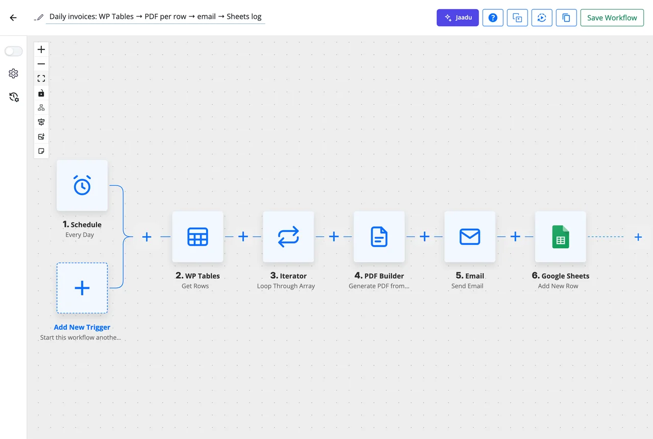 A scheduled workflow in the builder: a Schedule trigger, a WP Tables Get Rows step, an Iterator looping over the rows, then PDF Builder, email and Google Sheets steps