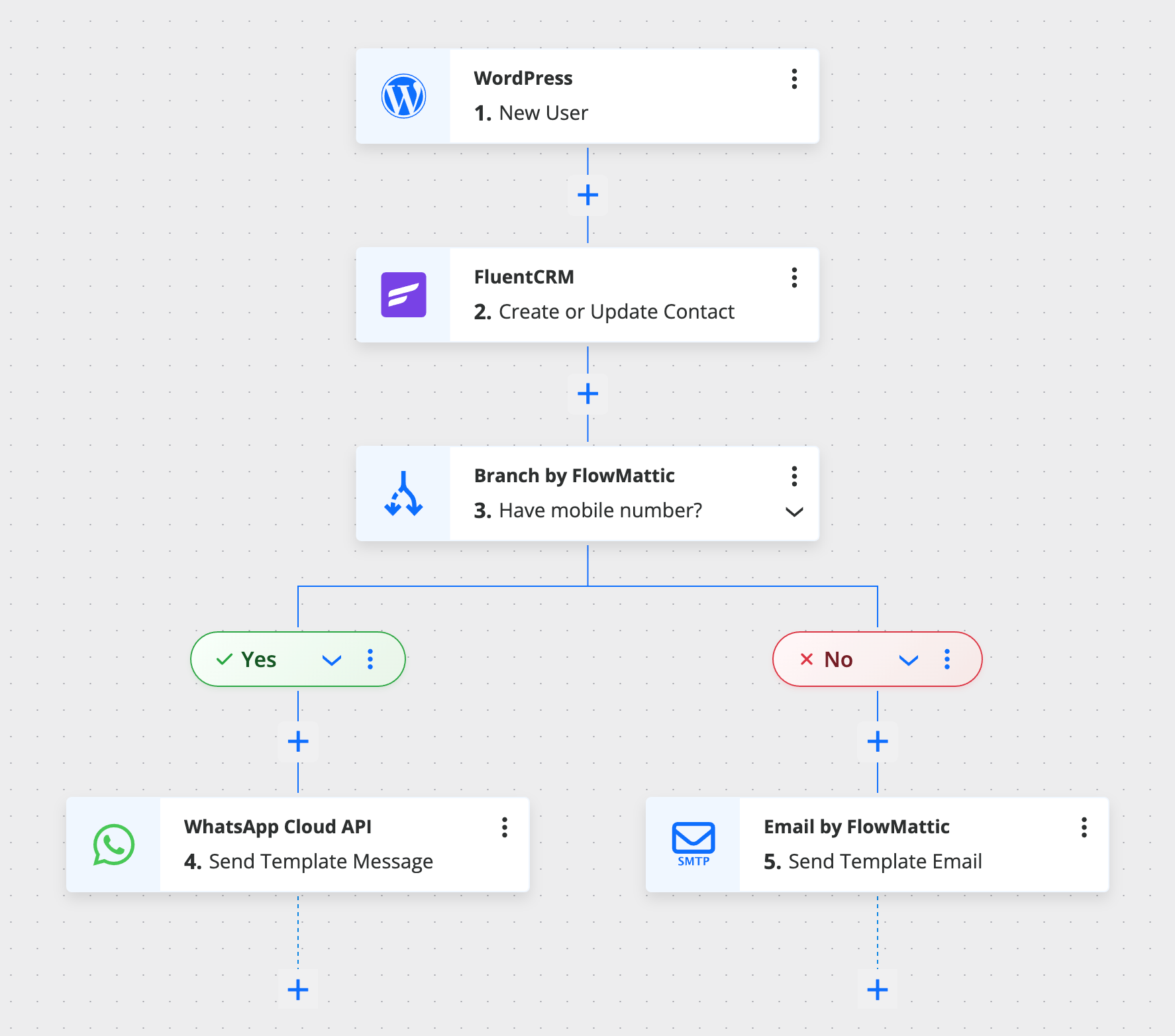User Registration with Smart Communication