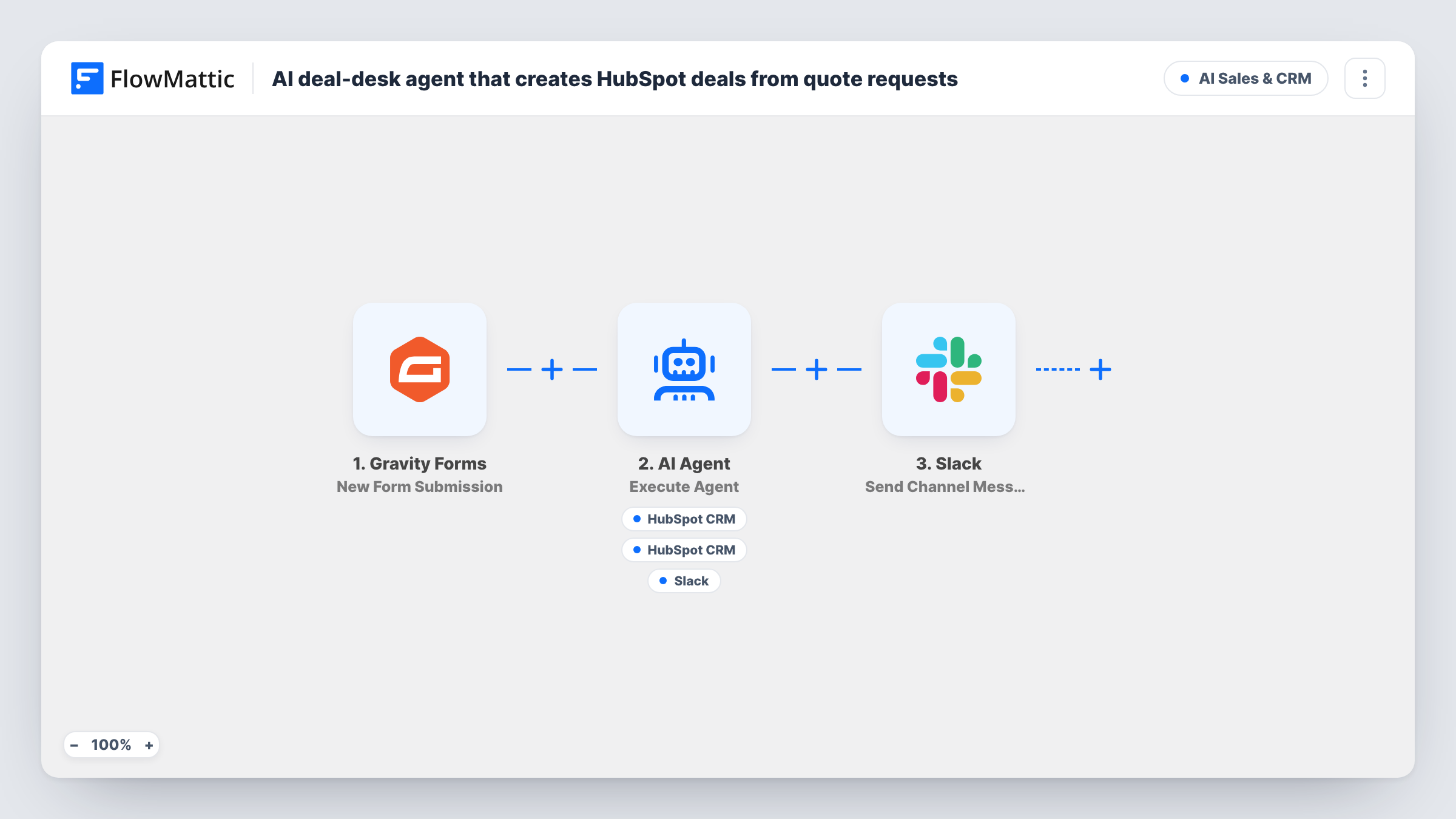 The AI deal-desk agent that creates HubSpot deals from quote requests workflow on the FlowMattic canvas, with 6 steps across Gravity Forms, AI Agent, HubSpot CRM, Slack