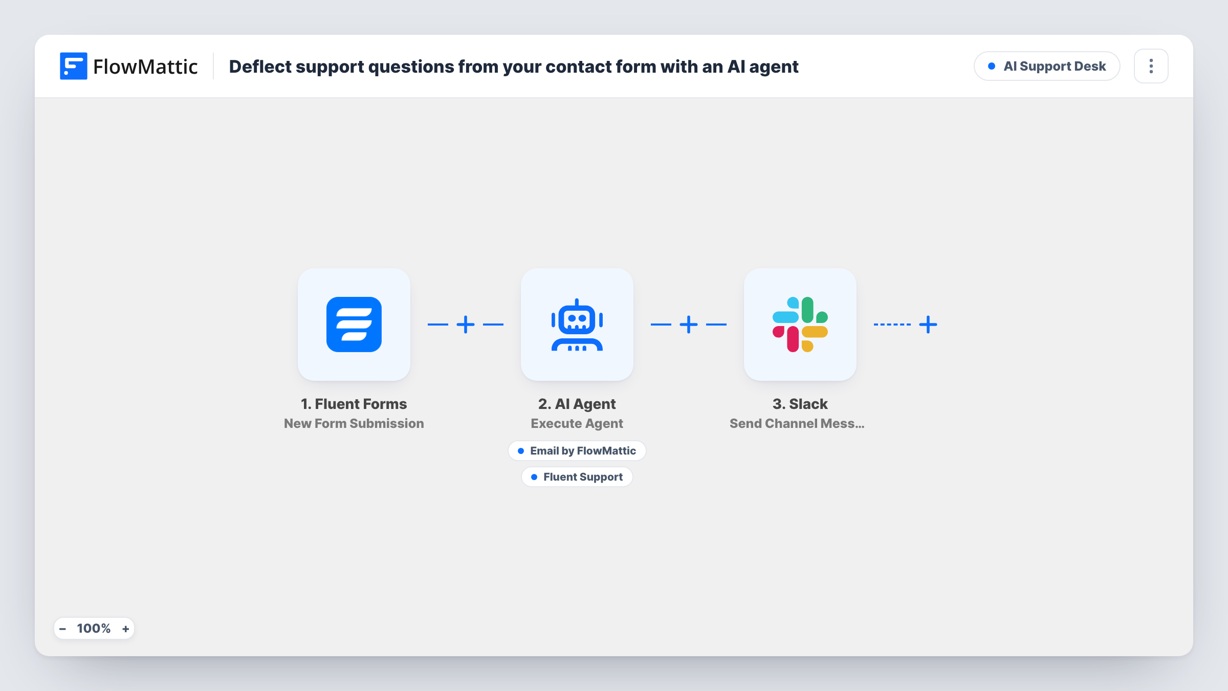 The Deflect support questions from your contact form with an AI agent workflow on the FlowMattic canvas, with 5 steps across Fluent Forms, AI Agent, Email, Fluent Support, Slack