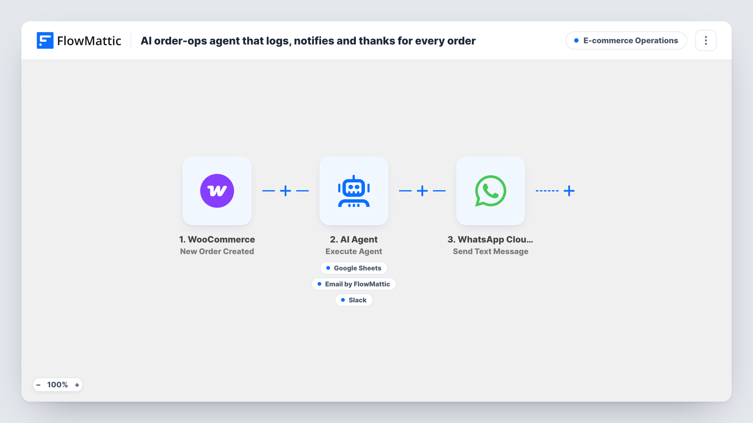 The AI order-ops agent that logs, notifies and thanks for every order workflow on the FlowMattic canvas, with 6 steps across WooCommerce, AI Agent, Google Sheets, Email, Slack, WhatsApp Cloud API