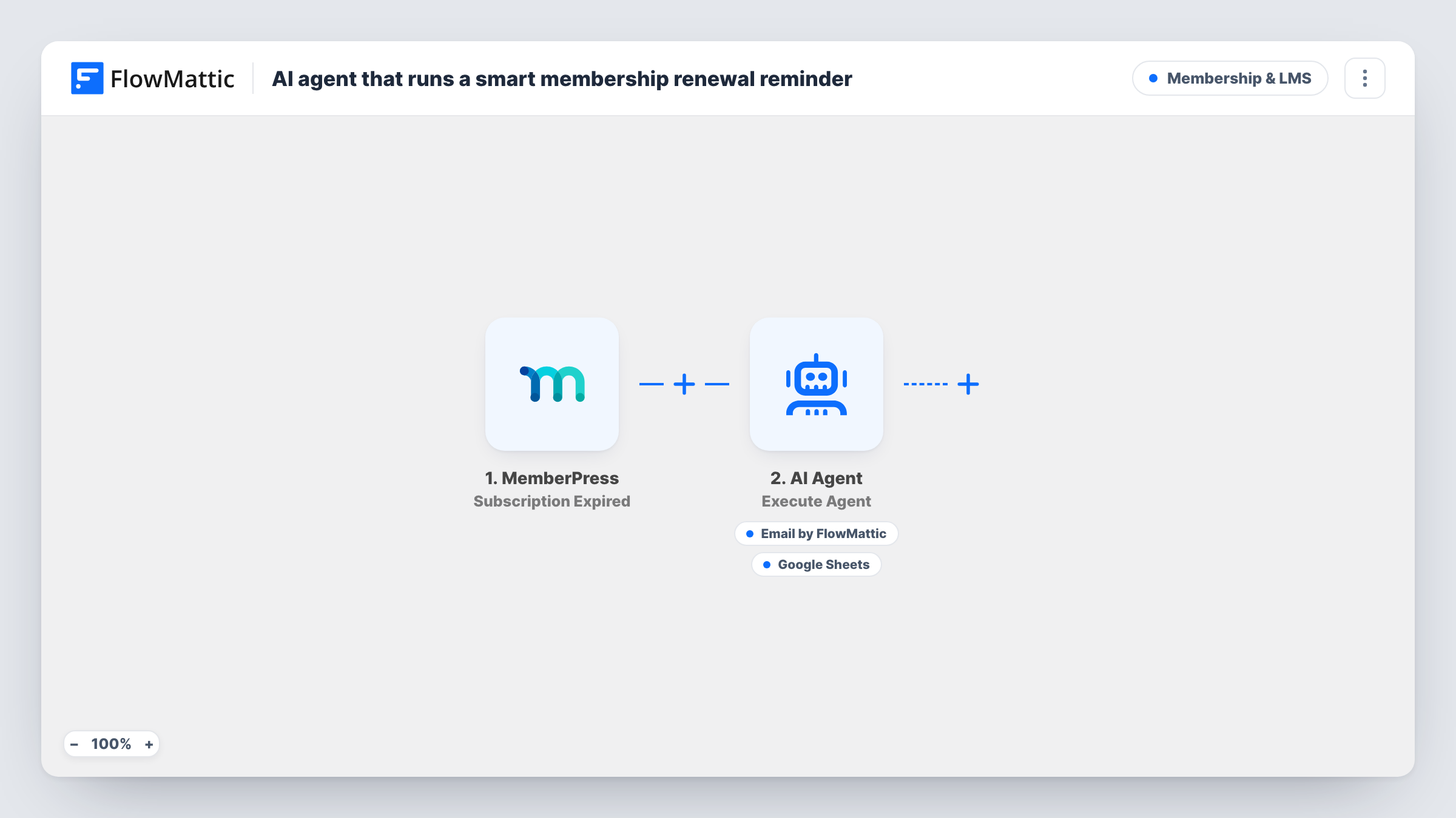 The AI agent that runs a smart membership renewal reminder workflow on the FlowMattic canvas, with 4 steps across MemberPress, AI Agent, Email, Google Sheets