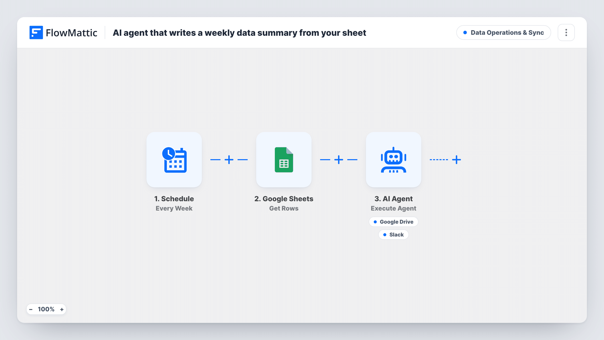 The AI agent that writes a weekly data summary from your sheet workflow on the FlowMattic canvas, with 5 steps across Schedule, Google Sheets, AI Agent, Google Drive, Slack