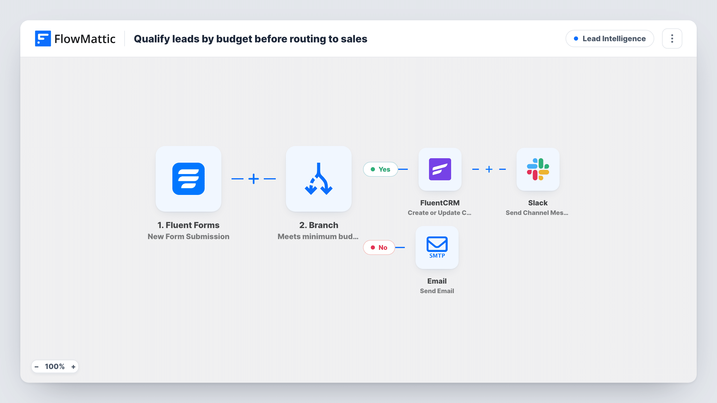 The Qualify leads by budget before routing to sales workflow on the FlowMattic canvas, with 5 steps across Fluent Forms, Branch, FluentCRM, Slack, Email