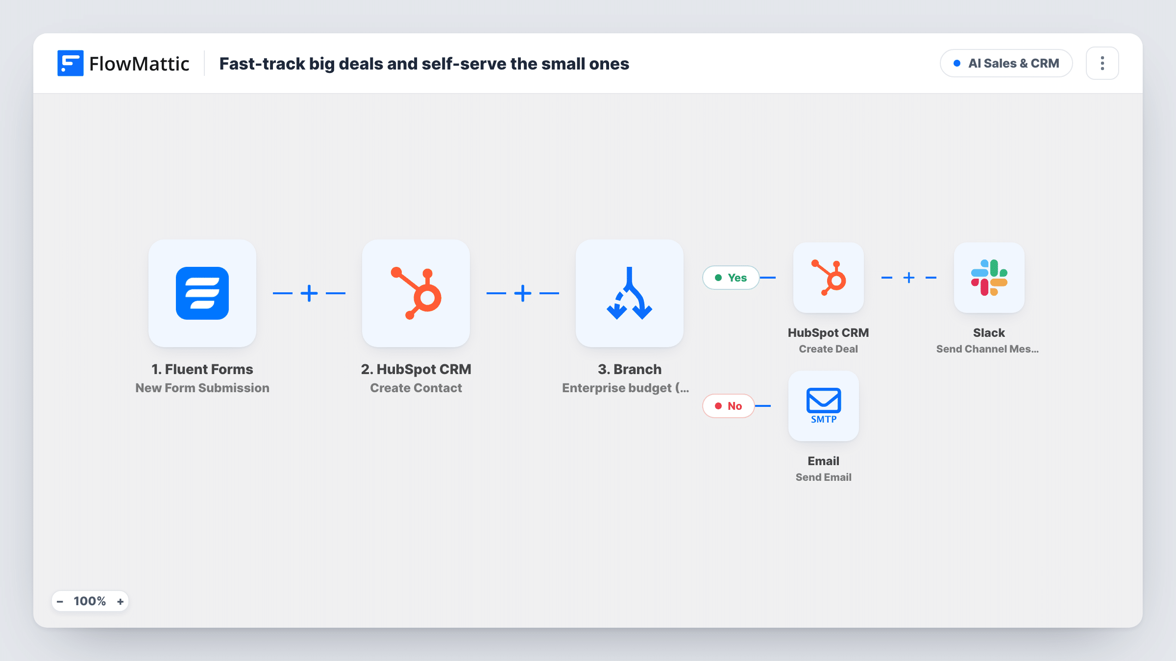 The Fast-track big deals and self-serve the small ones workflow on the FlowMattic canvas, with 6 steps across Fluent Forms, HubSpot CRM, Branch, Slack, Email