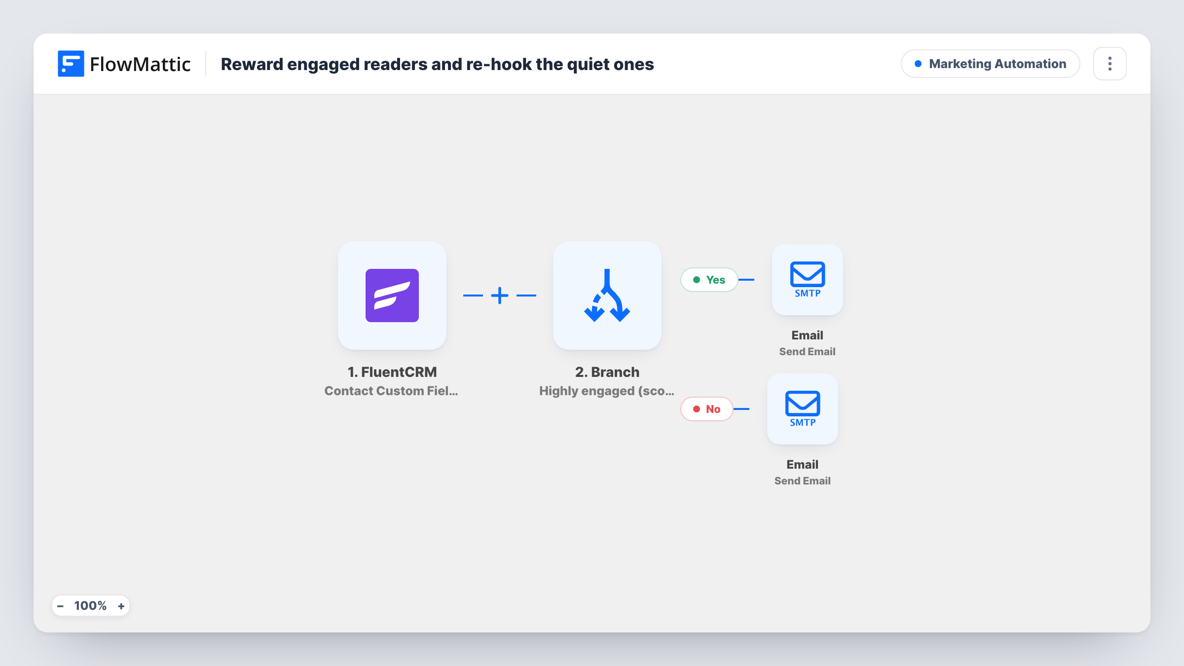 The Reward engaged readers and re-hook the quiet ones workflow on the FlowMattic canvas, with 4 steps across FluentCRM, Branch, Email