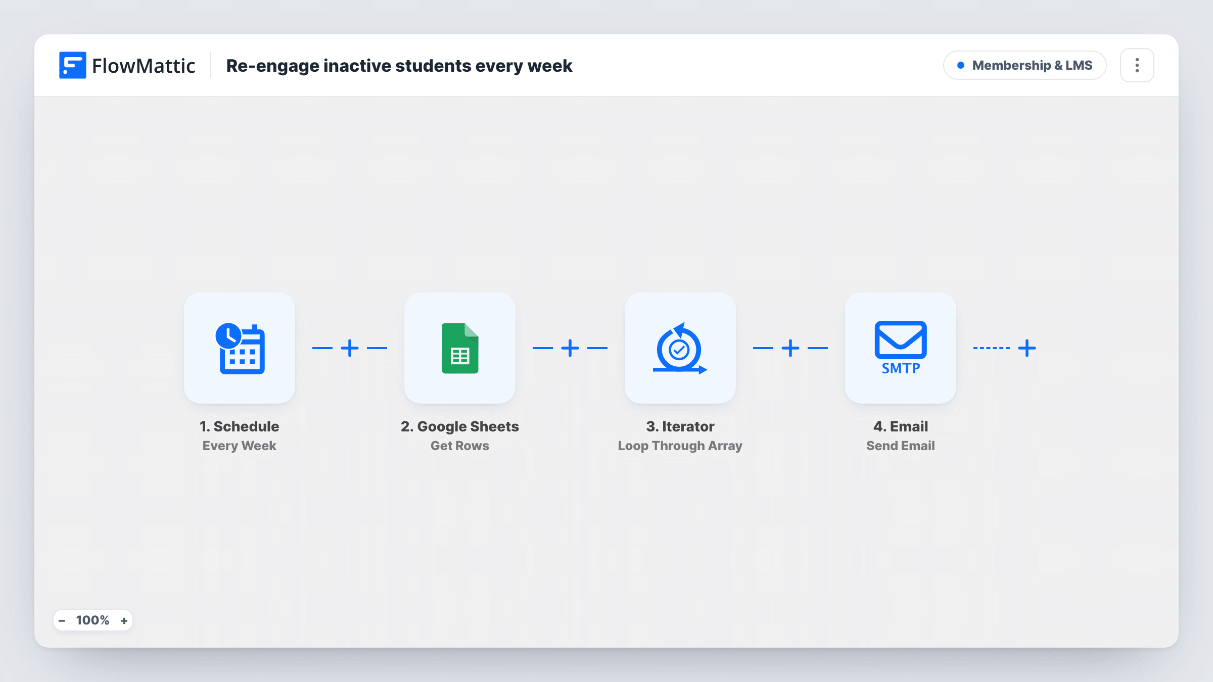 The Re-engage inactive students every week workflow on the FlowMattic canvas, with 4 steps across Schedule, Google Sheets, Iterator, Email