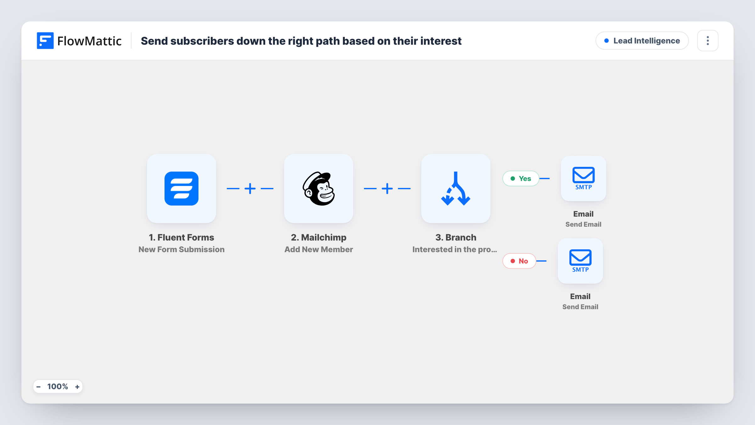 The Send subscribers down the right path based on their interest workflow on the FlowMattic canvas, with 5 steps across Fluent Forms, Mailchimp, Branch, Email