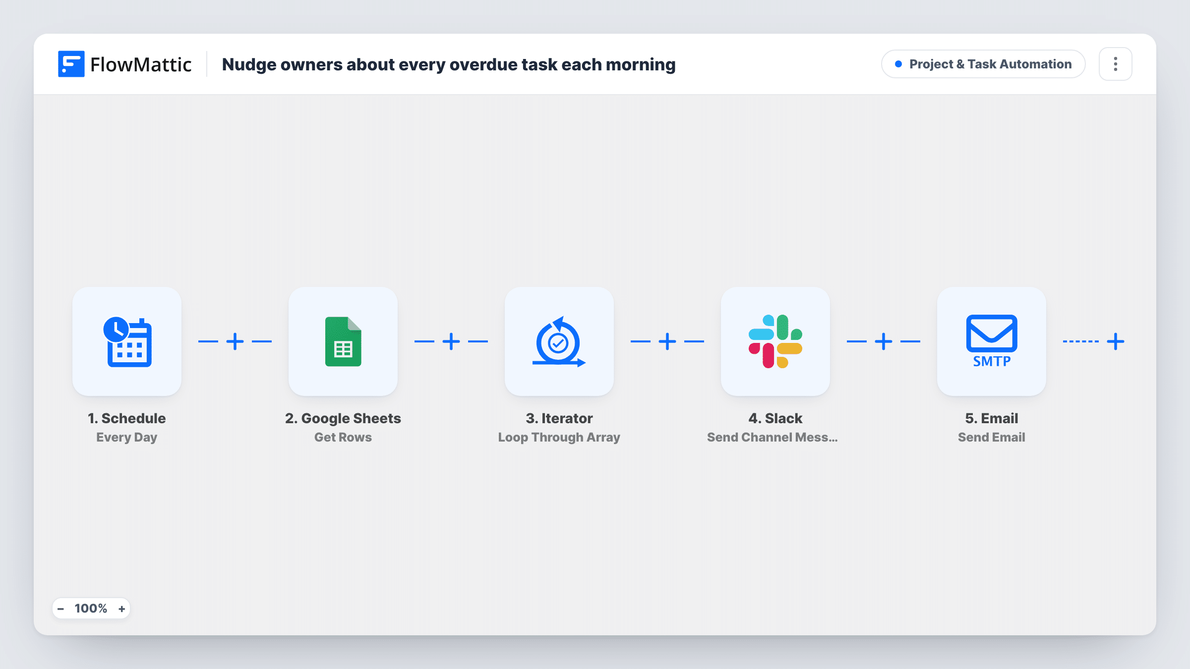 The Nudge owners about every overdue task each morning workflow on the FlowMattic canvas, with 5 steps across Schedule, Google Sheets, Iterator, Slack, Email