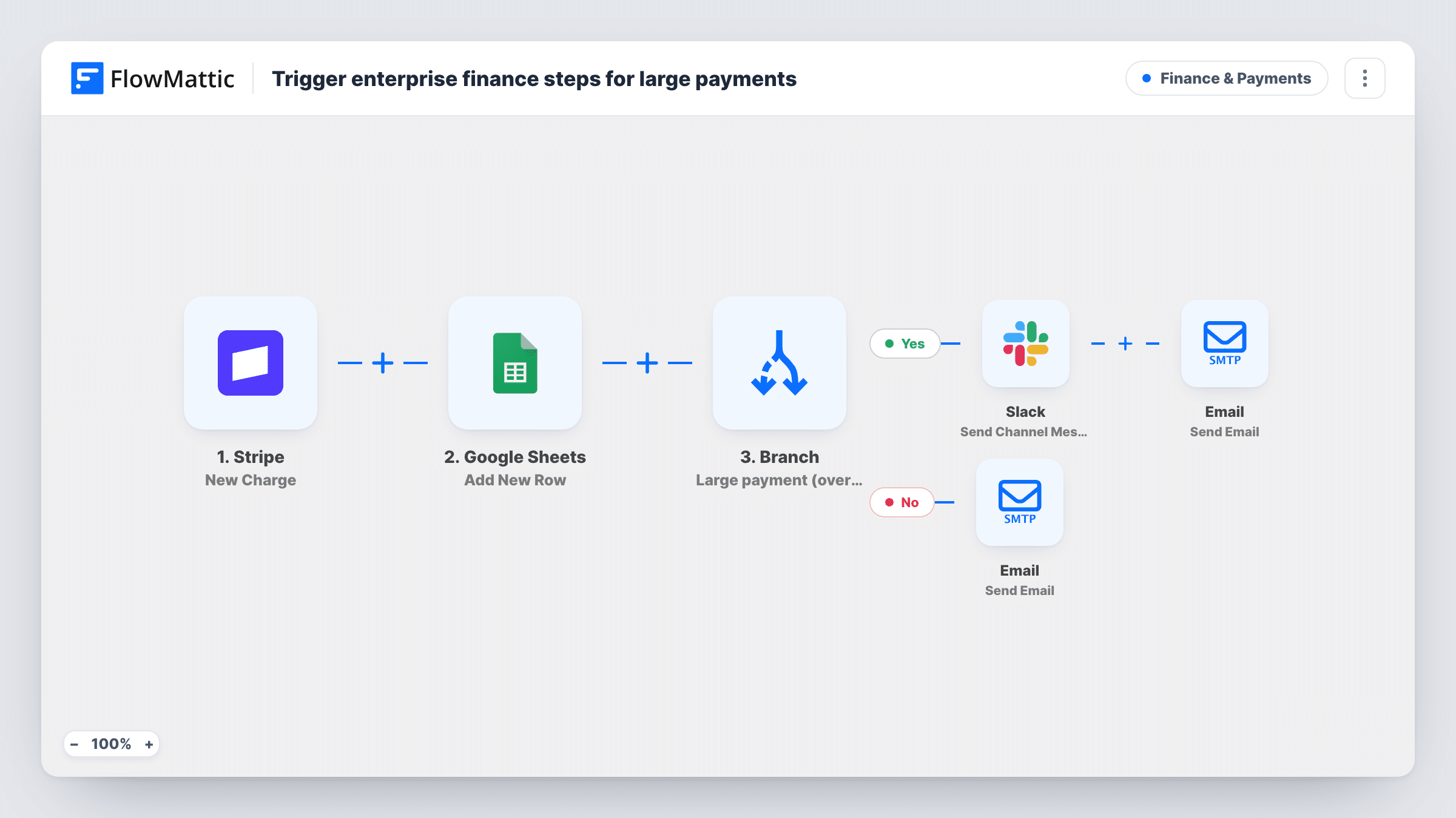 The Trigger enterprise finance steps for large payments workflow on the FlowMattic canvas, with 6 steps across Stripe, Google Sheets, Branch, Slack, Email