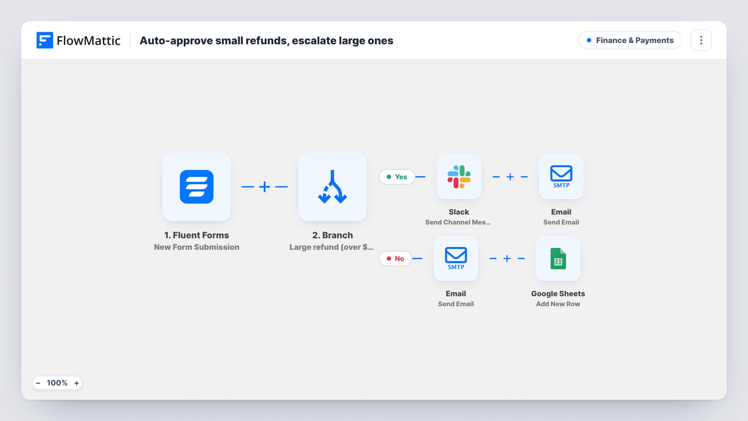 The Auto-approve small refunds, escalate large ones workflow on the FlowMattic canvas, with 6 steps across Fluent Forms, Branch, Slack, Email, Google Sheets