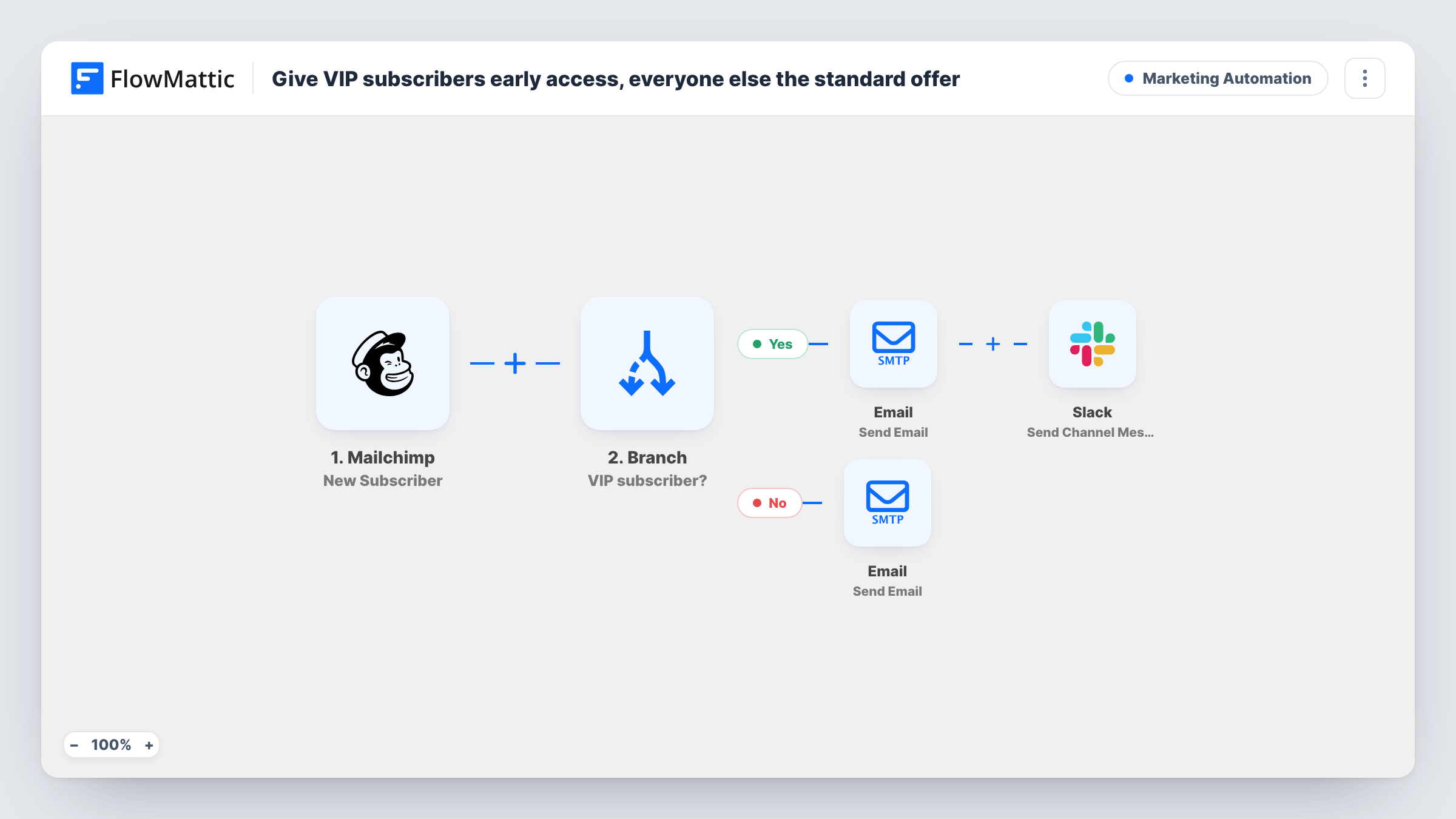 The Give VIP subscribers early access, everyone else the standard offer workflow on the FlowMattic canvas, with 5 steps across Mailchimp, Branch, Email, Slack