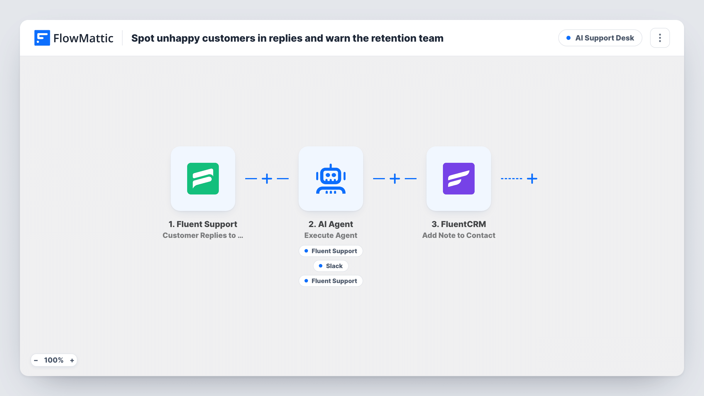 The Spot unhappy customers in replies and warn the retention team workflow on the FlowMattic canvas, with 6 steps across Fluent Support, AI Agent, Slack, FluentCRM