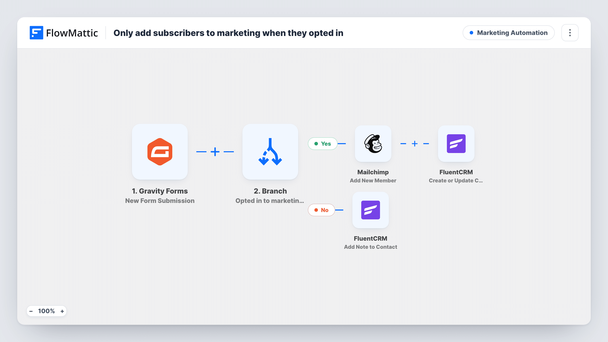 The Only add subscribers to marketing when they opted in workflow on the FlowMattic canvas, with 5 steps across Gravity Forms, Branch, Mailchimp, FluentCRM