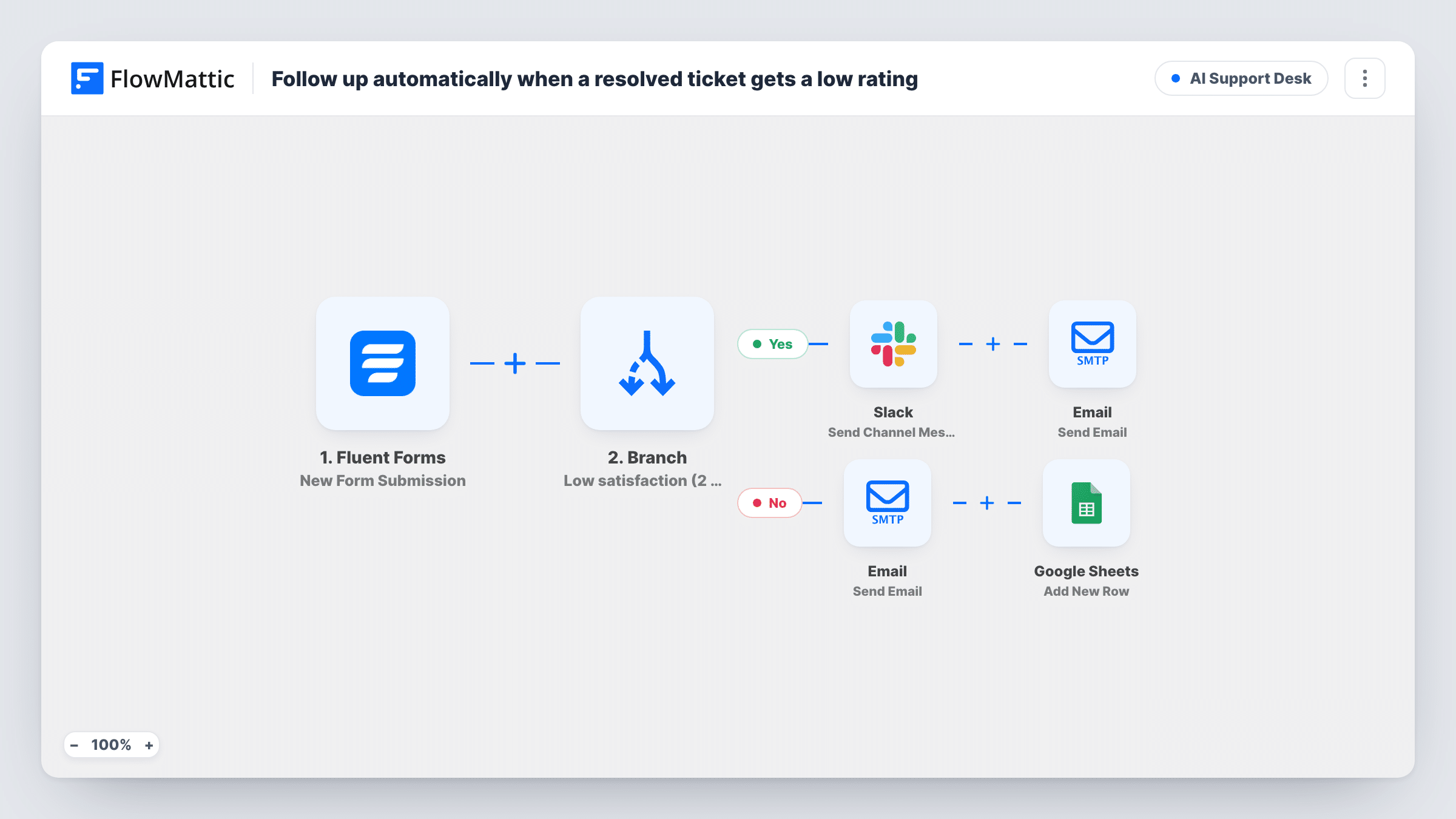 The Follow up automatically when a resolved ticket gets a low rating workflow on the FlowMattic canvas, with 6 steps across Fluent Forms, Branch, Slack, Email, Google Sheets