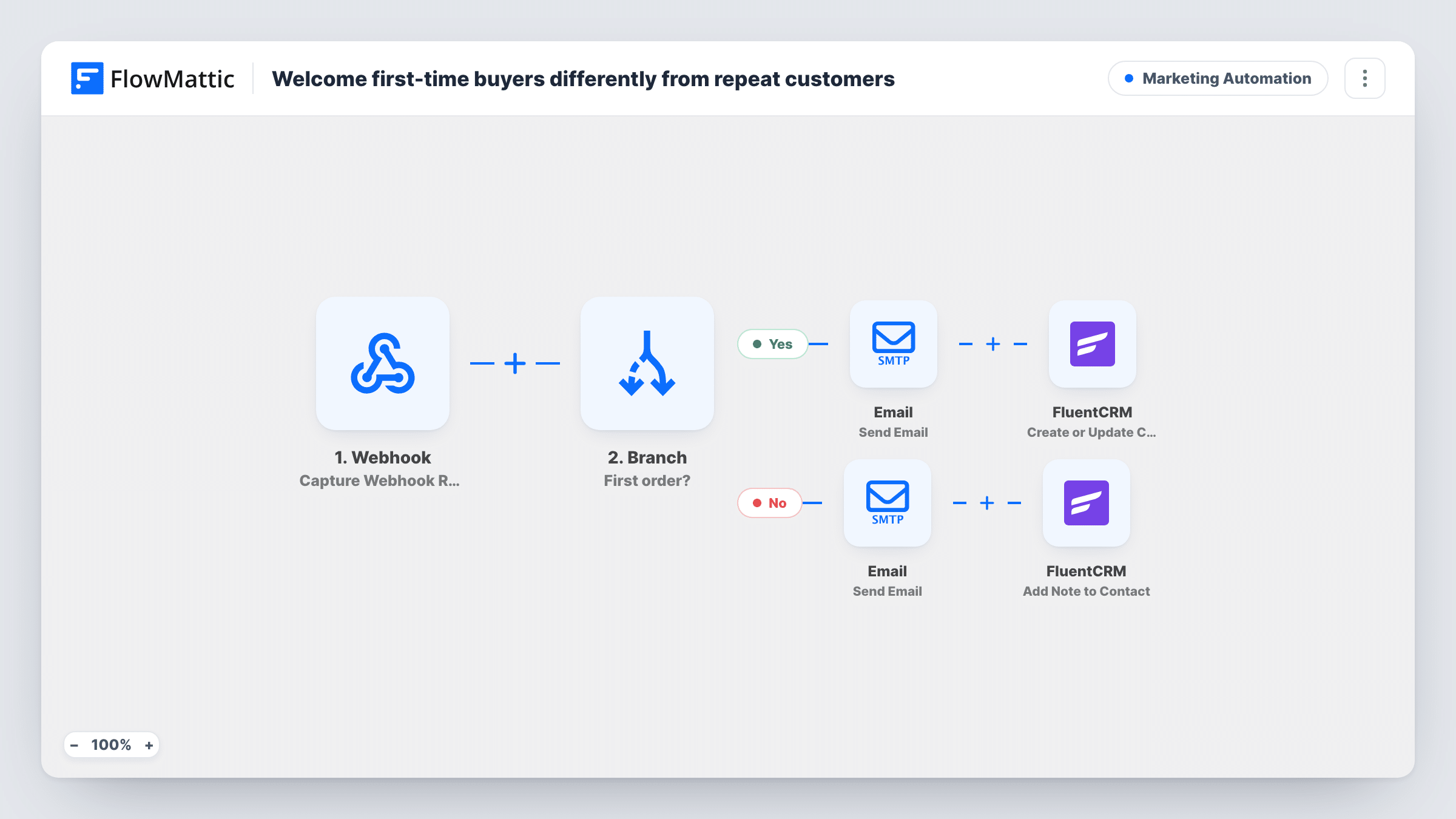 The Welcome first-time buyers differently from repeat customers workflow on the FlowMattic canvas, with 6 steps across Webhook, Branch, Email, FluentCRM