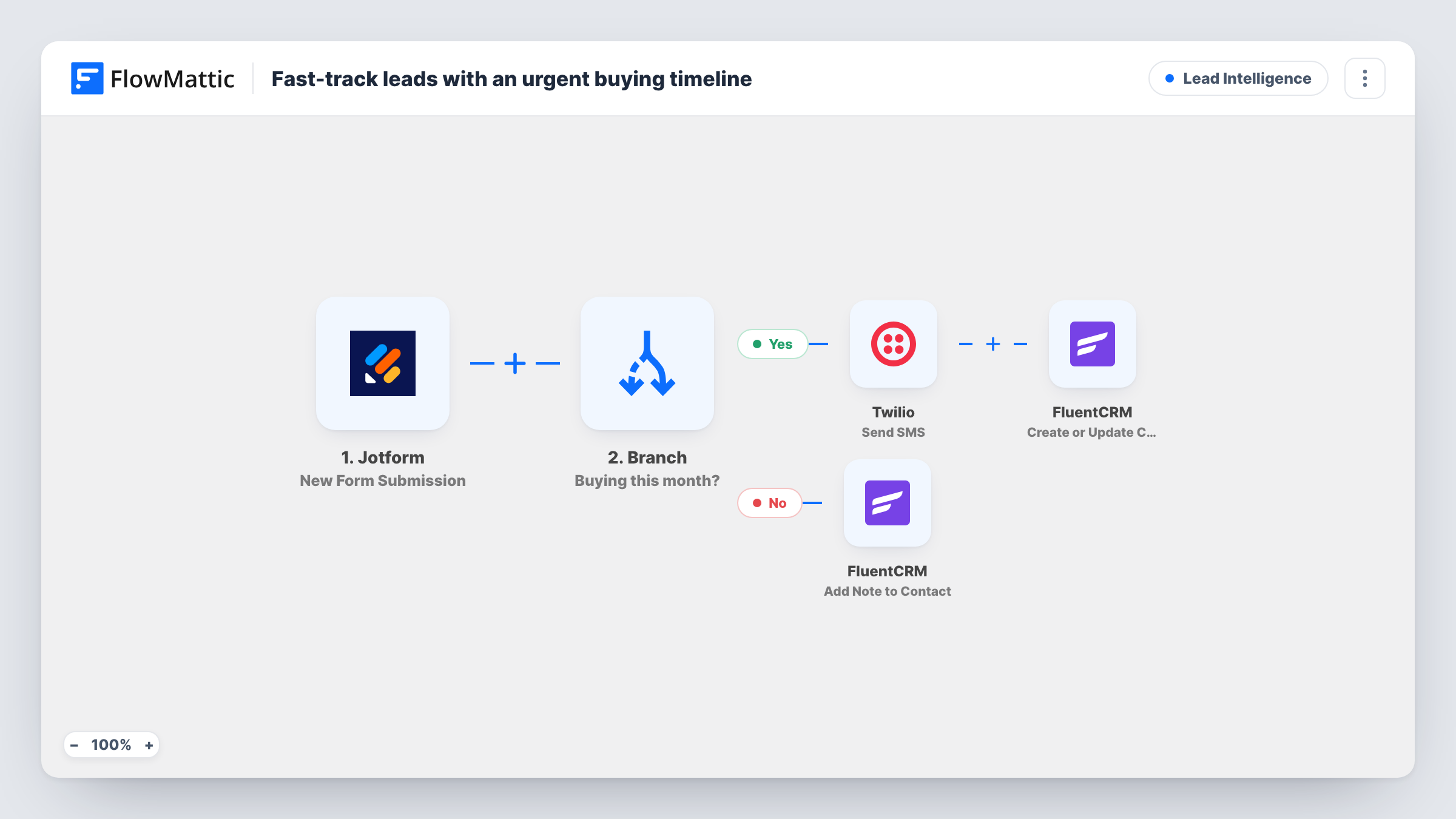 The Fast-track leads with an urgent buying timeline workflow on the FlowMattic canvas, with 5 steps across Jotform, Branch, Twilio, FluentCRM