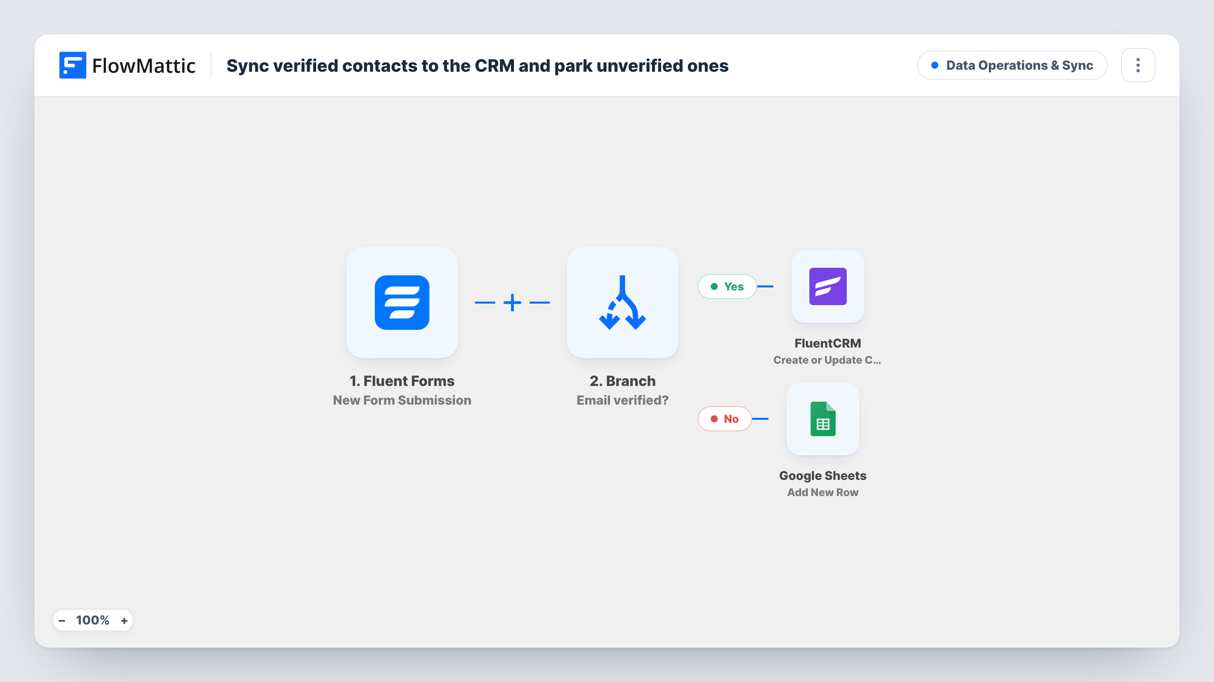 The Sync verified contacts to the CRM and park unverified ones workflow on the FlowMattic canvas, with 4 steps across Fluent Forms, Branch, FluentCRM, Google Sheets