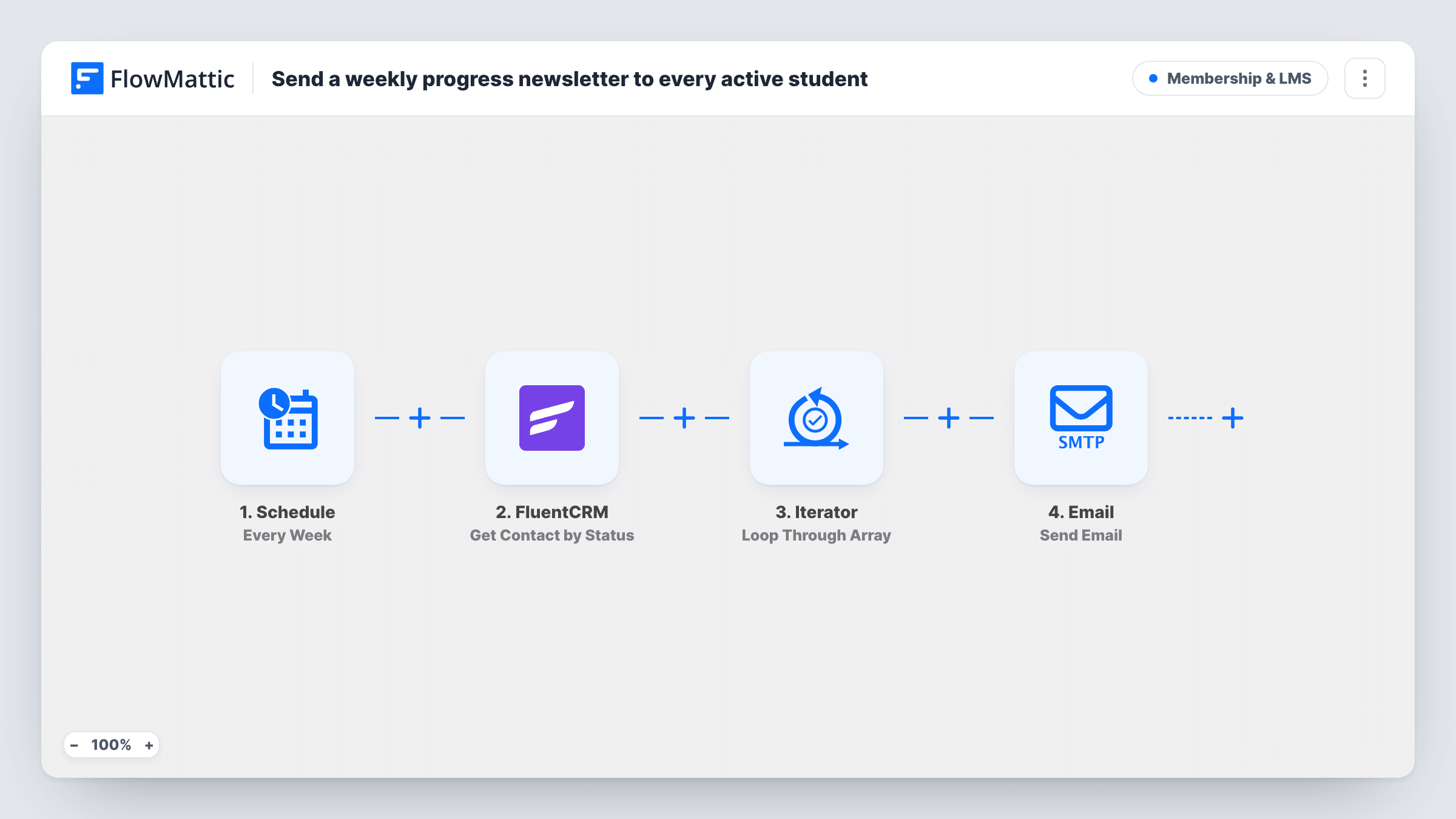 The Send a weekly progress newsletter to every active student workflow on the FlowMattic canvas, with 4 steps across Schedule, FluentCRM, Iterator, Email