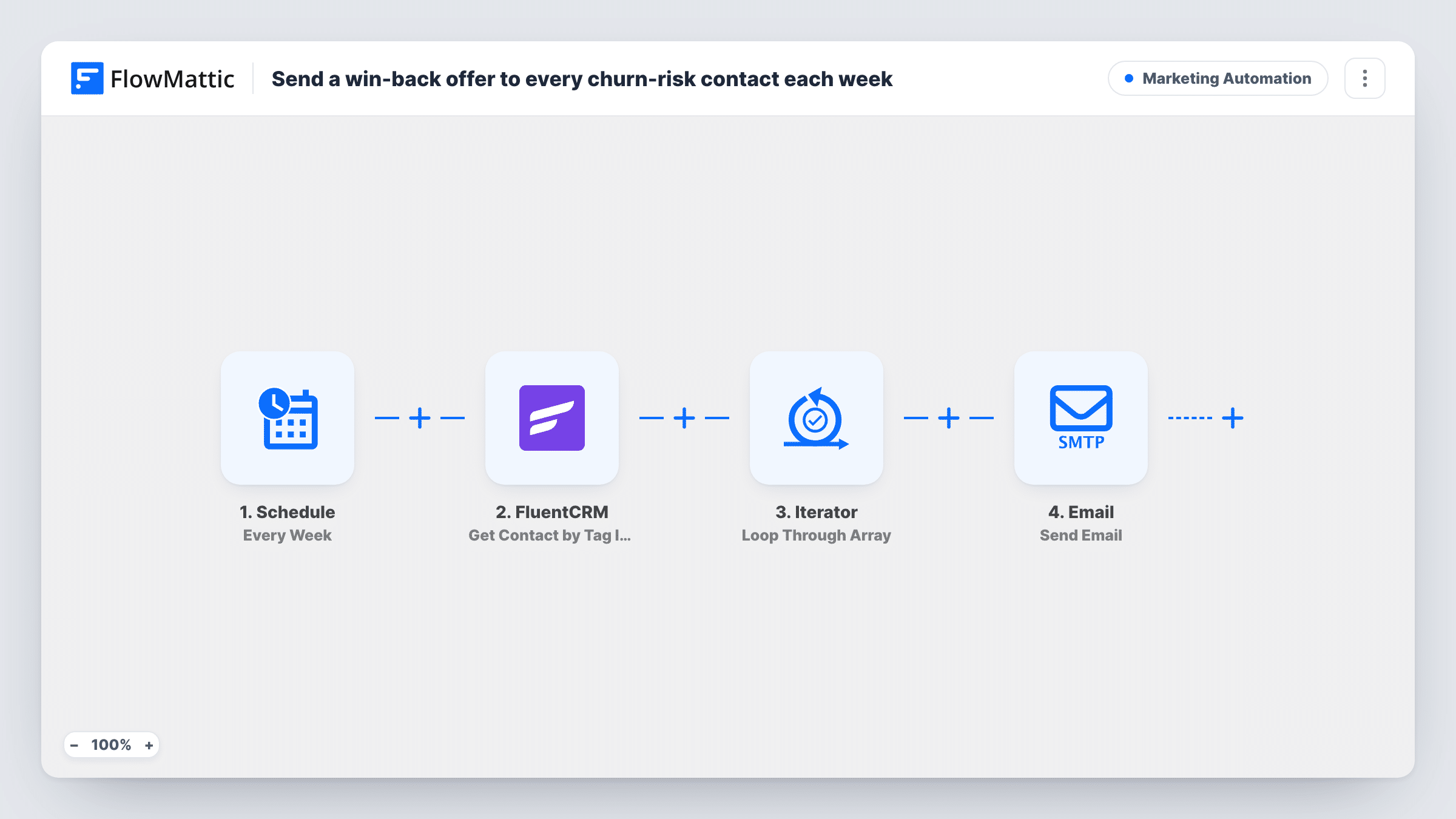 The Send a win-back offer to every churn-risk contact each week workflow on the FlowMattic canvas, with 4 steps across Schedule, FluentCRM, Iterator, Email