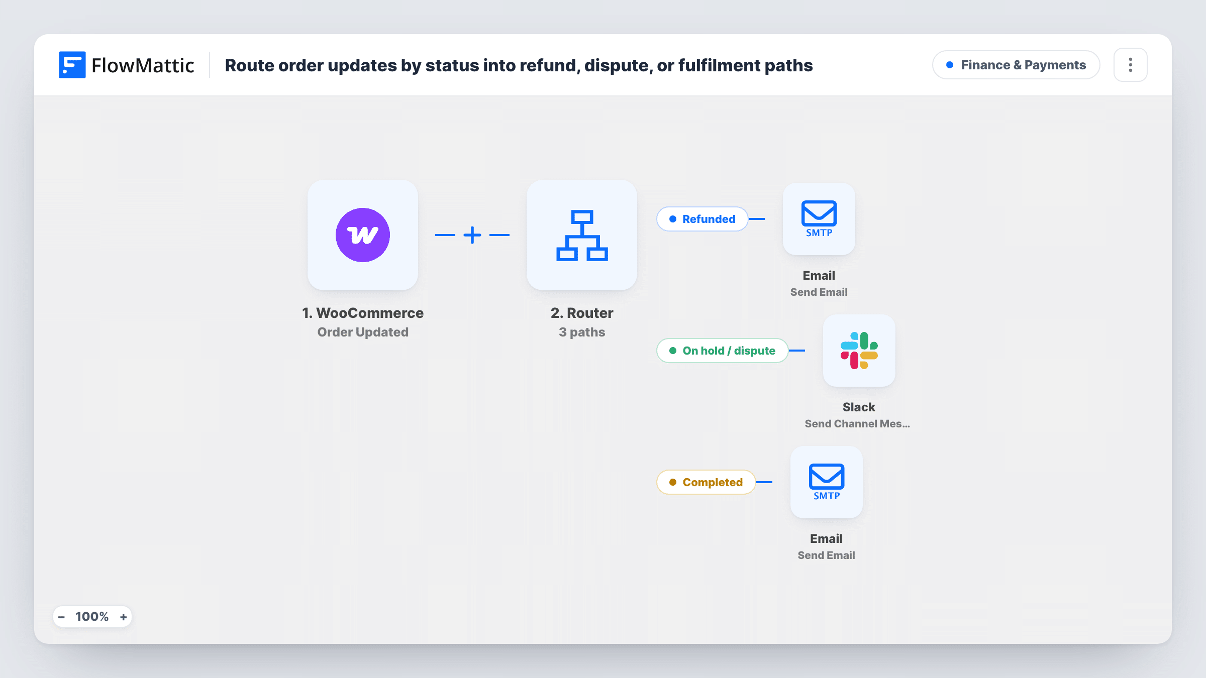 The Route order updates by status into refund, dispute, or fulfilment paths workflow on the FlowMattic canvas, with 5 steps across WooCommerce, Router, Email, Slack