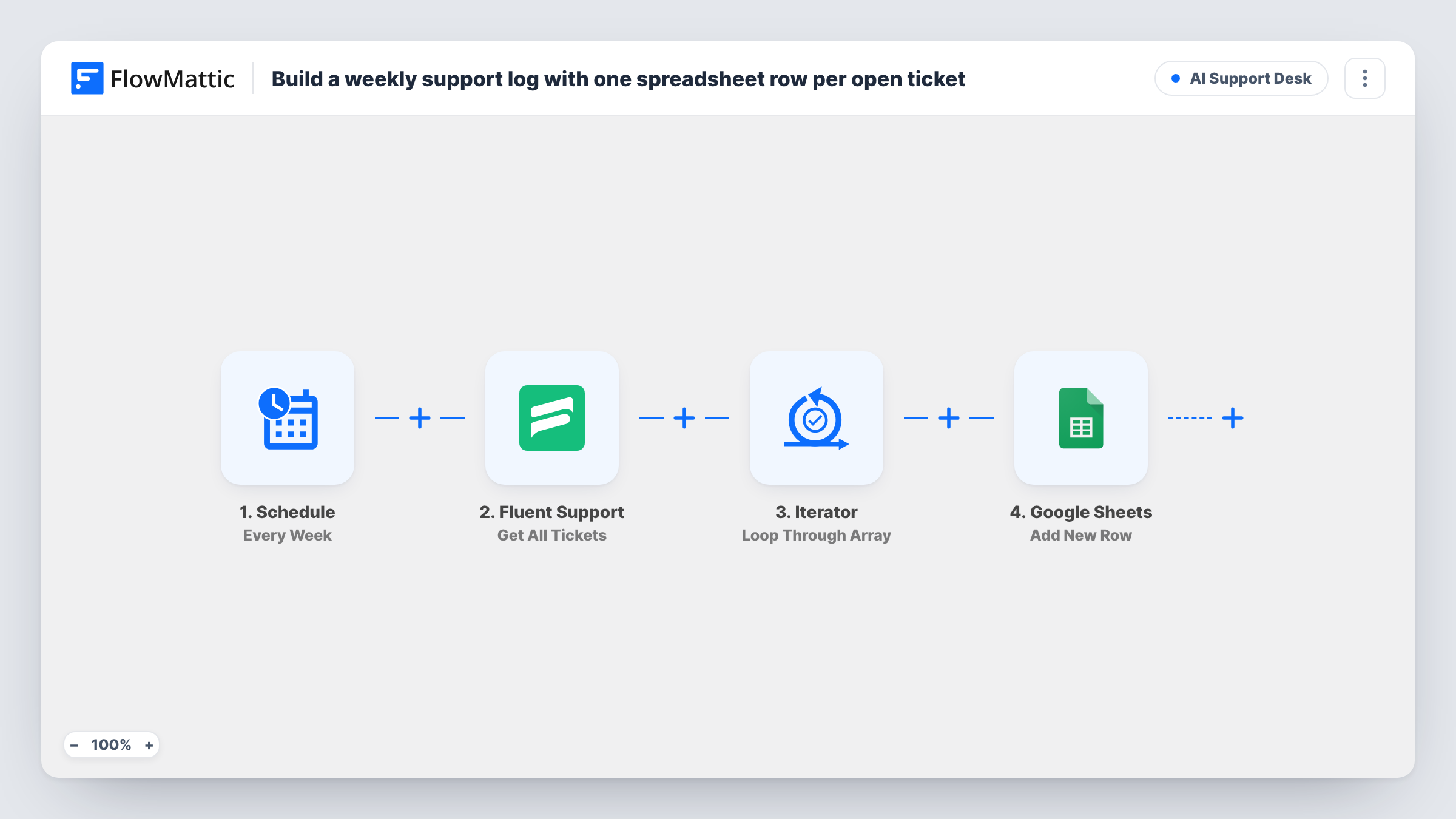 The Build a weekly support log with one spreadsheet row per open ticket workflow on the FlowMattic canvas, with 4 steps across Schedule, Fluent Support, Iterator, Google Sheets