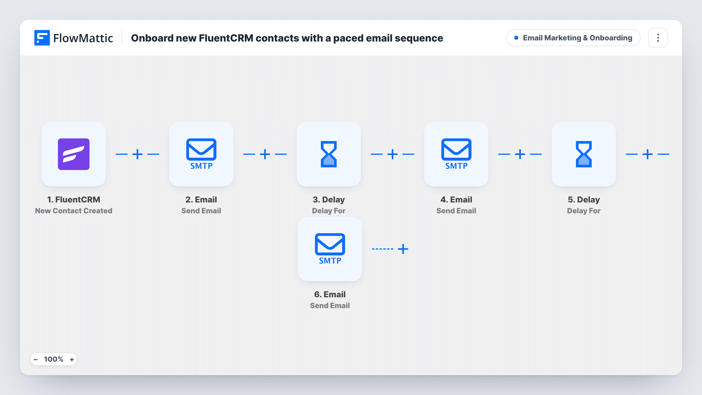 The Onboard new FluentCRM contacts with a paced email sequence workflow on the FlowMattic canvas, with 6 steps across FluentCRM, Email, Delay