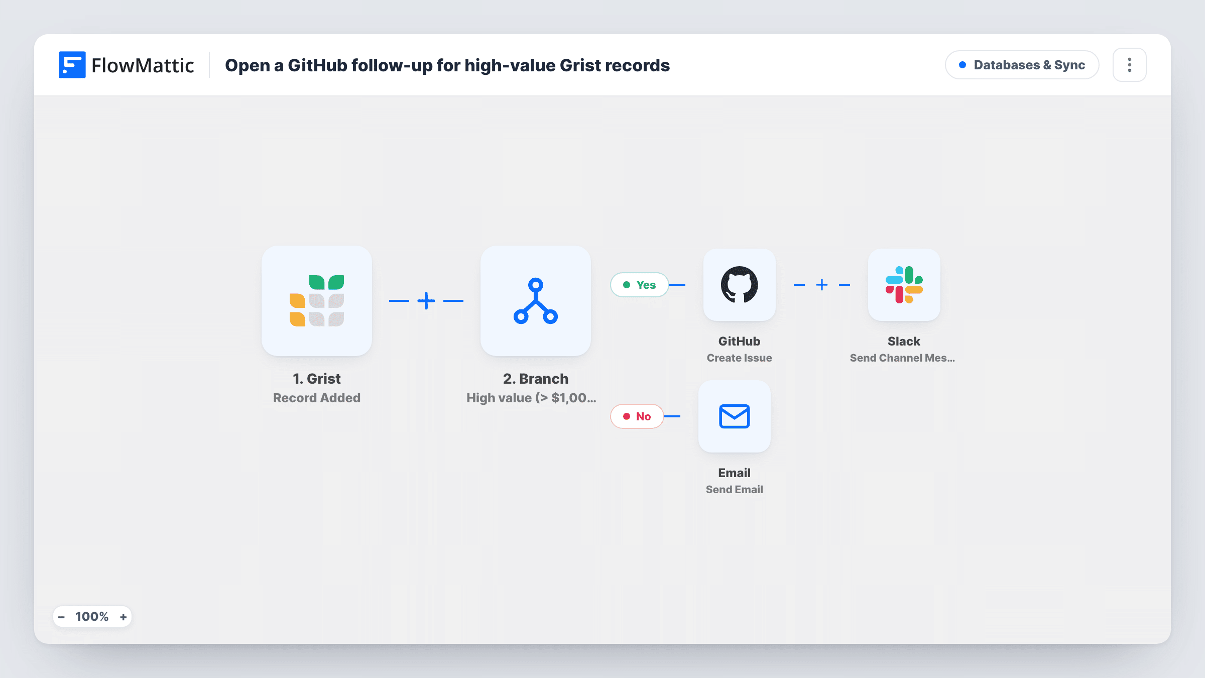 The Open a GitHub follow-up for high-value Grist records workflow on the FlowMattic canvas, with 5 steps across Grist, Branch, GitHub, Slack, Email