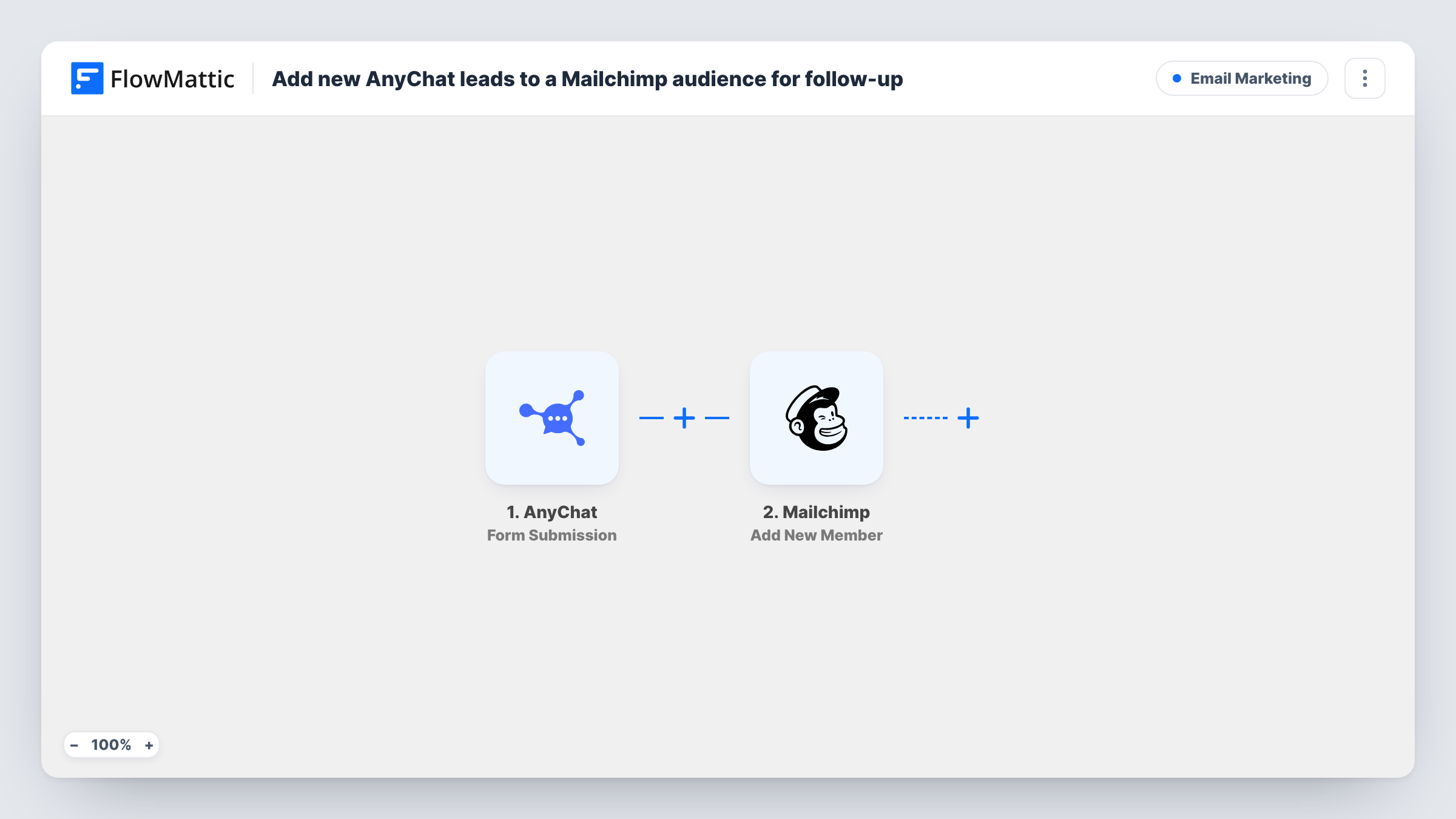 The Add new AnyChat leads to a Mailchimp audience for follow-up workflow on the FlowMattic canvas, with 2 steps across AnyChat, Mailchimp