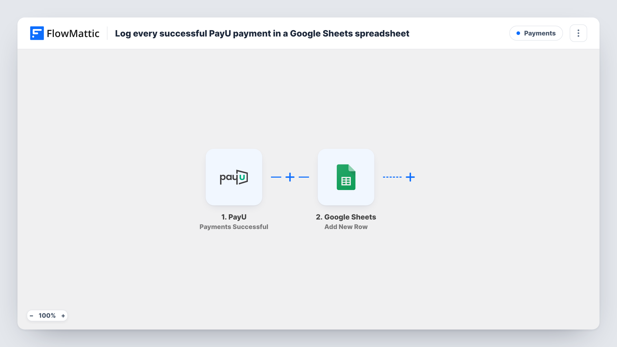 The Log every successful PayU payment in a Google Sheets spreadsheet workflow on the FlowMattic canvas, with 2 steps across PayU, Google Sheets