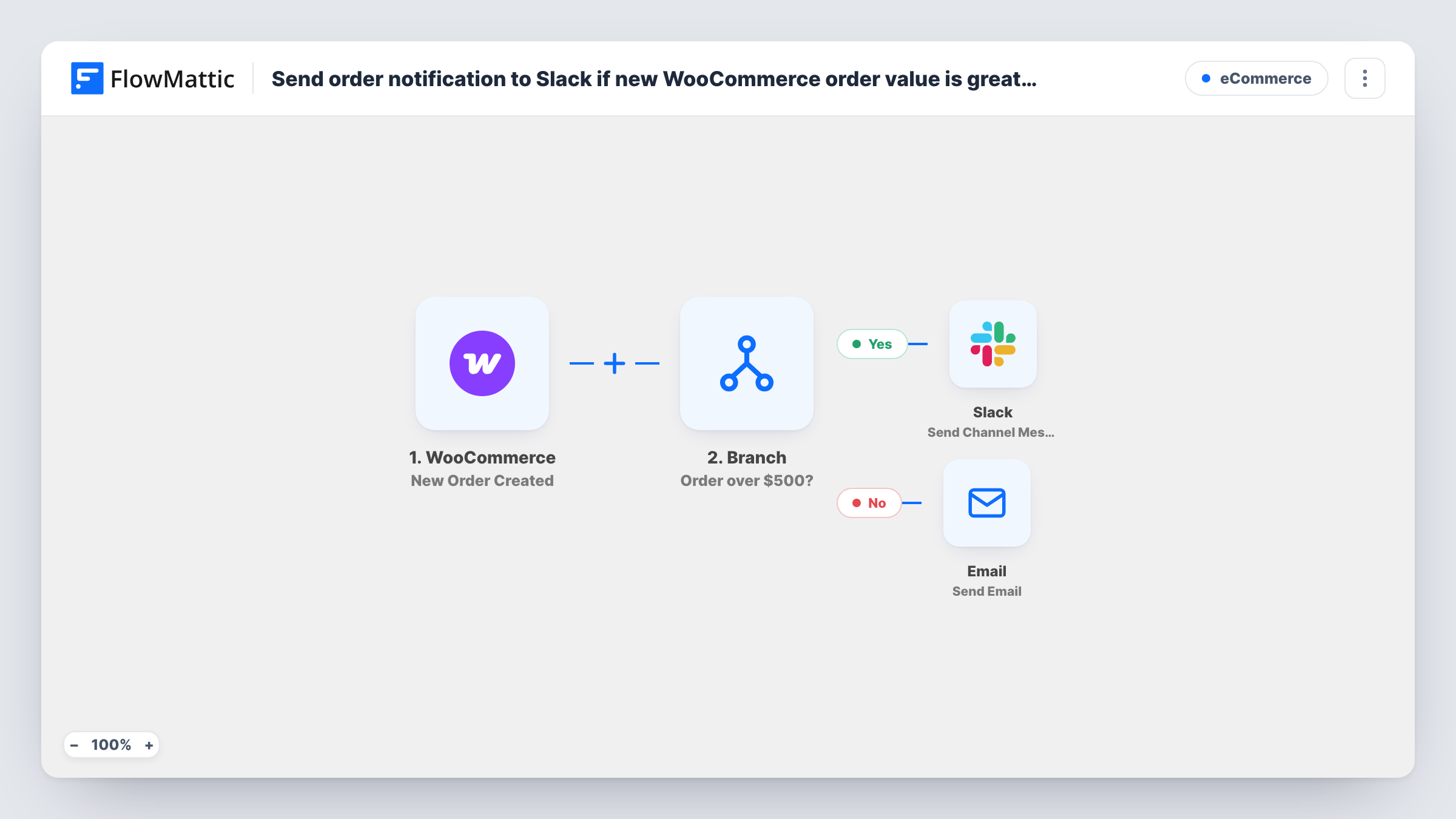 The Send order notification to Slack if new WooCommerce order value is greater than $500 else send confirmation message to customer workflow on the FlowMattic canvas, with 4 steps across WooCommerce, Branch, Slack, Email