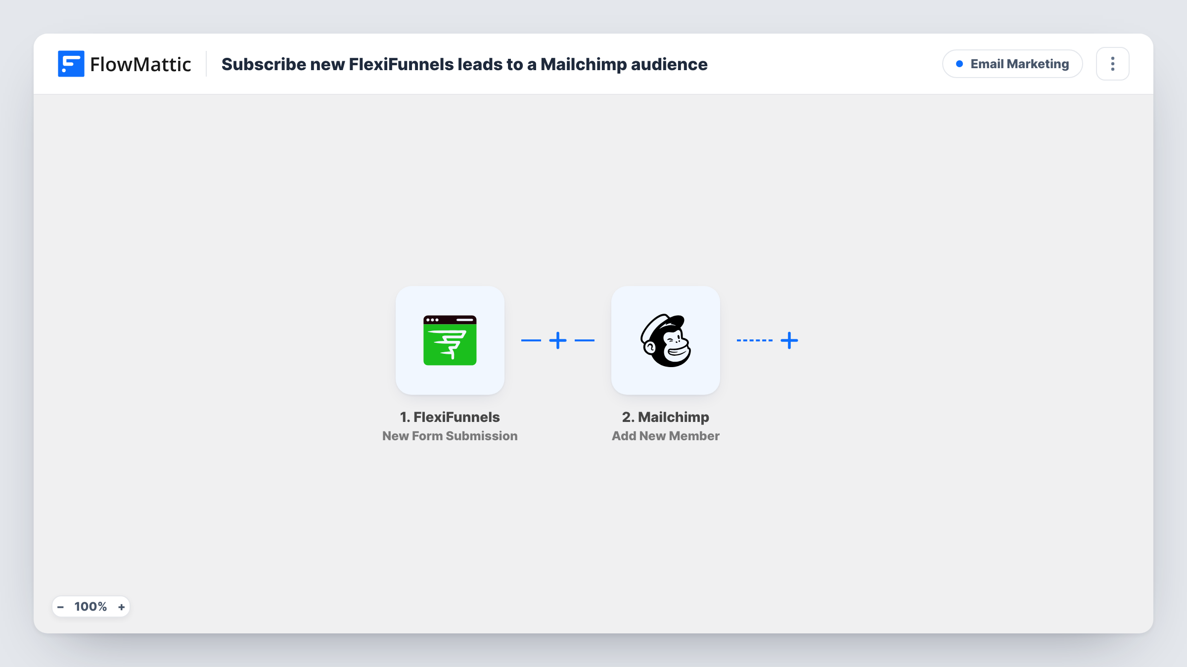 The Subscribe new FlexiFunnels leads to a Mailchimp audience workflow on the FlowMattic canvas, with 2 steps across FlexiFunnels, Mailchimp