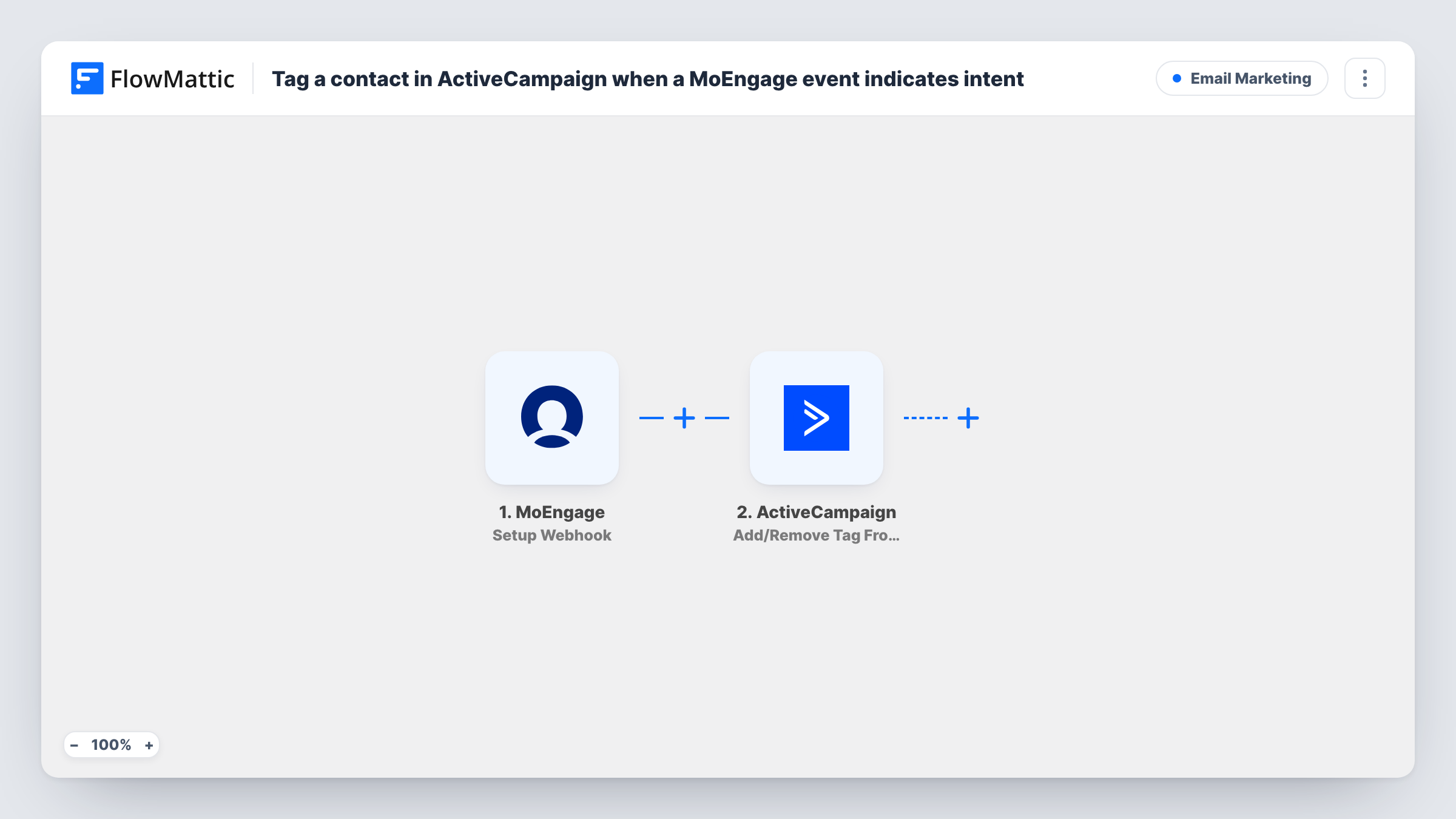 The Tag a contact in ActiveCampaign when a MoEngage event indicates intent workflow on the FlowMattic canvas, with 2 steps across MoEngage, ActiveCampaign