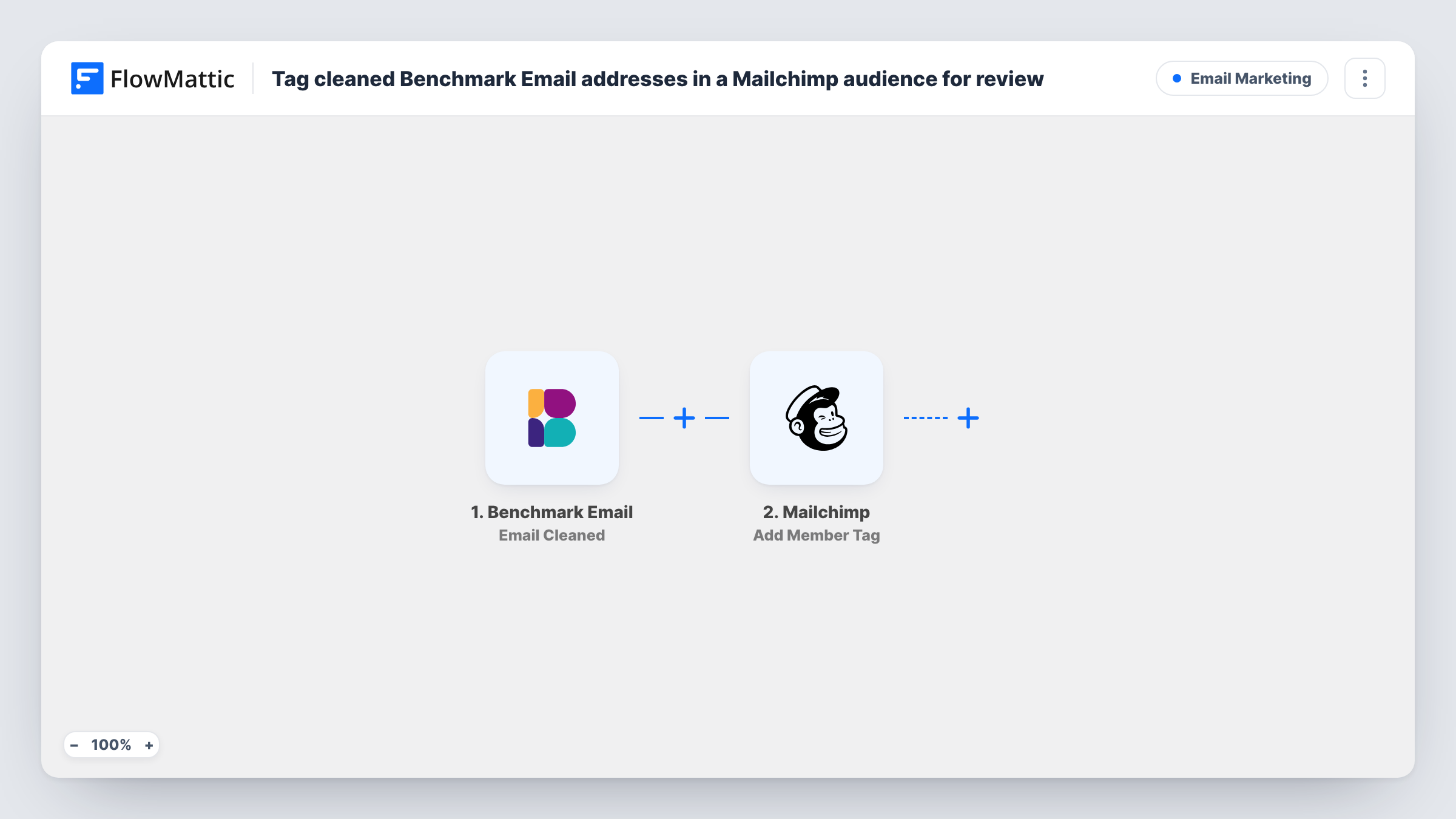 The Tag cleaned Benchmark Email addresses in a Mailchimp audience for review workflow on the FlowMattic canvas, with 2 steps across Benchmark Email, Mailchimp