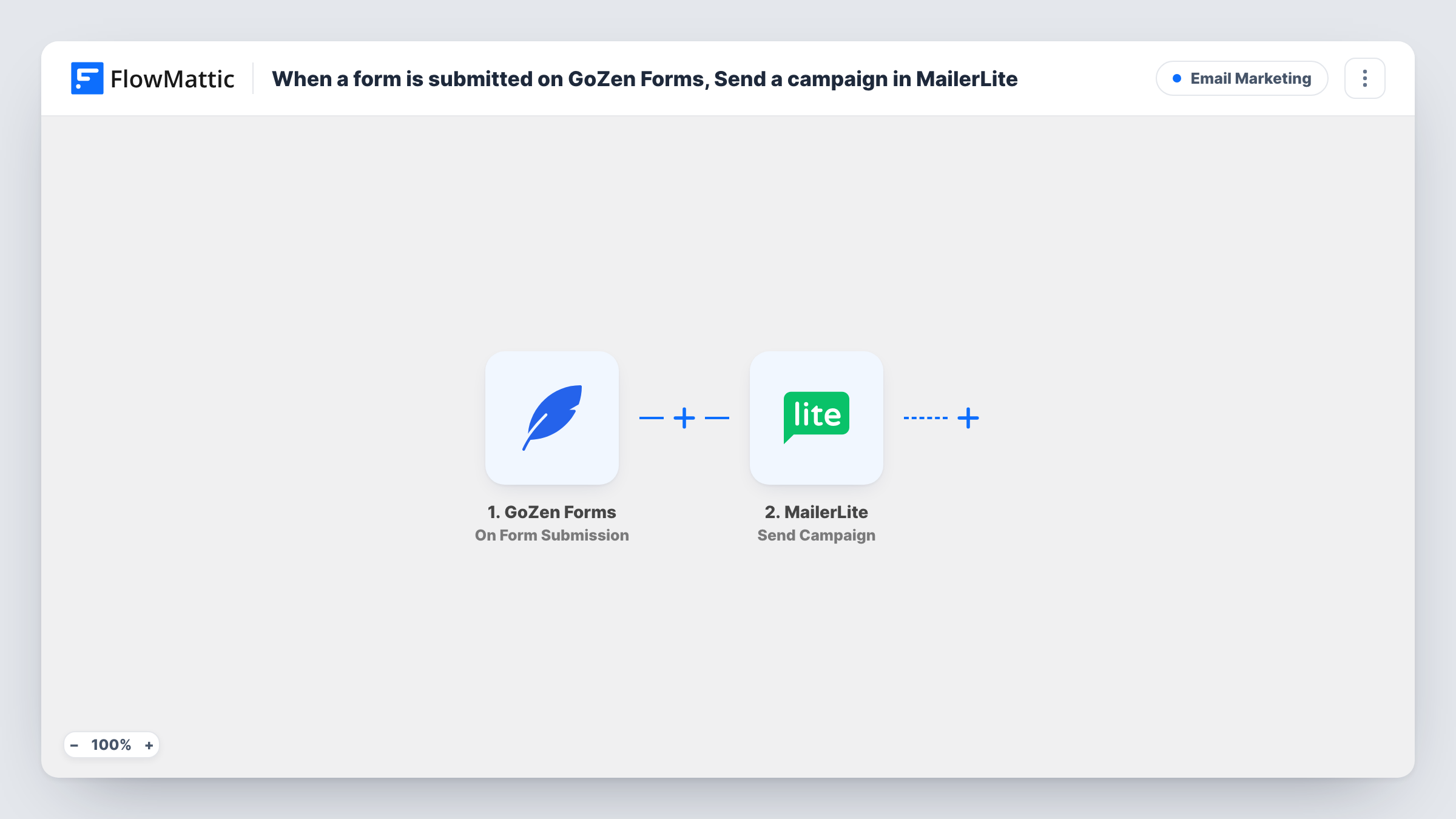 The When a form is submitted on GoZen Forms, Send a campaign in MailerLite workflow on the FlowMattic canvas, with 2 steps across GoZen Forms, MailerLite