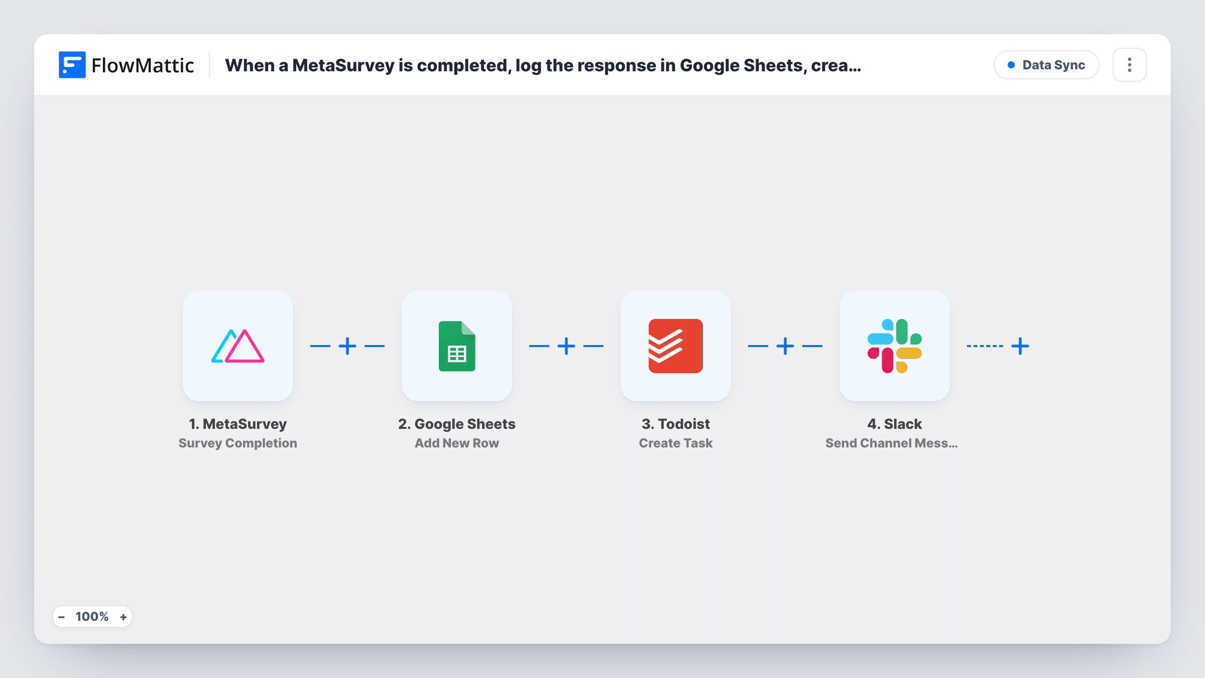 The When a MetaSurvey is completed, log the response in Google Sheets, create a Todoist task, and post to Slack workflow on the FlowMattic canvas, with 4 steps across MetaSurvey, Google Sheets, Todoist, Slack