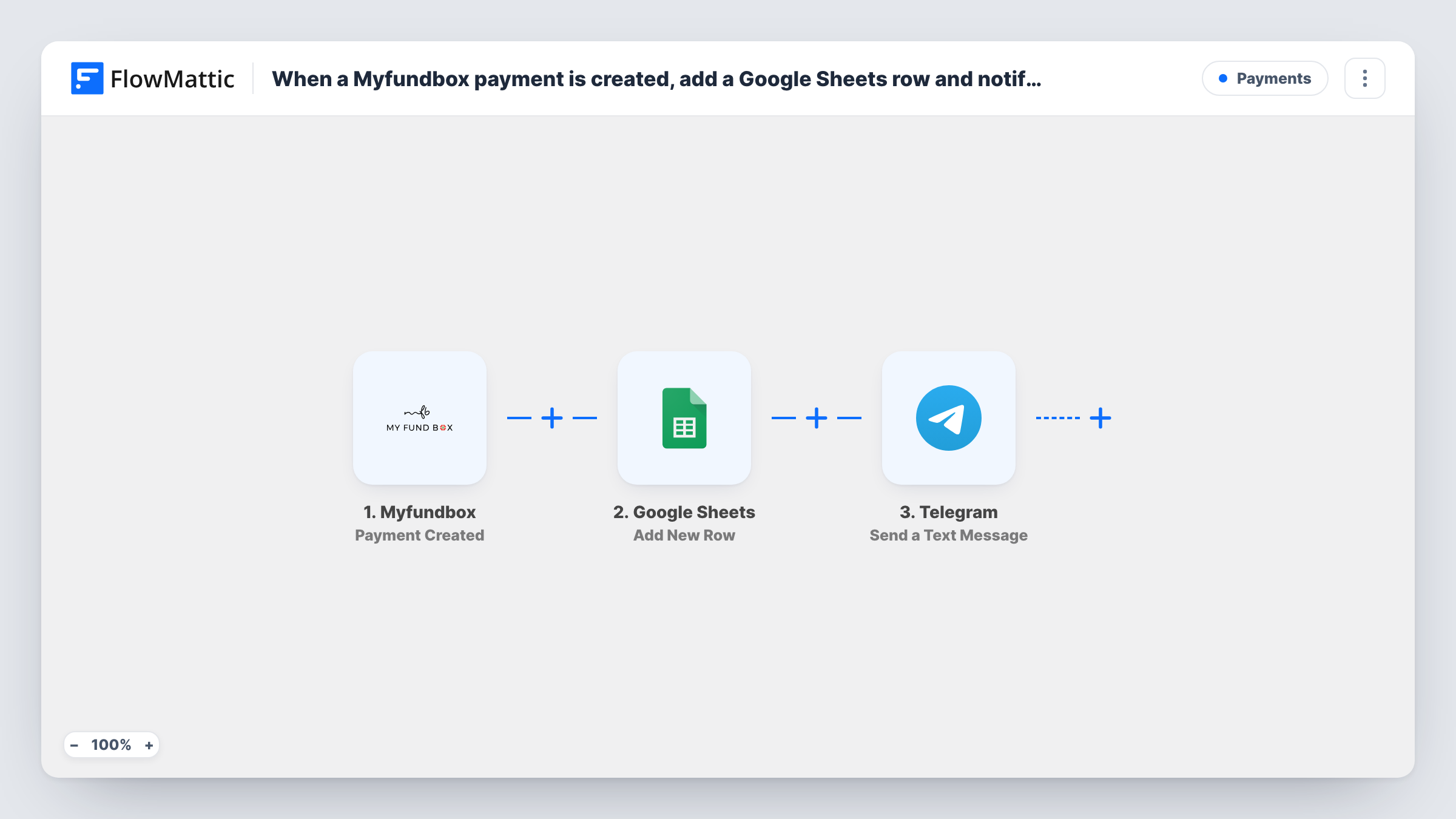 The When a Myfundbox payment is created, add a Google Sheets row and notify finance on Telegram workflow on the FlowMattic canvas, with 3 steps across Myfundbox, Google Sheets, Telegram