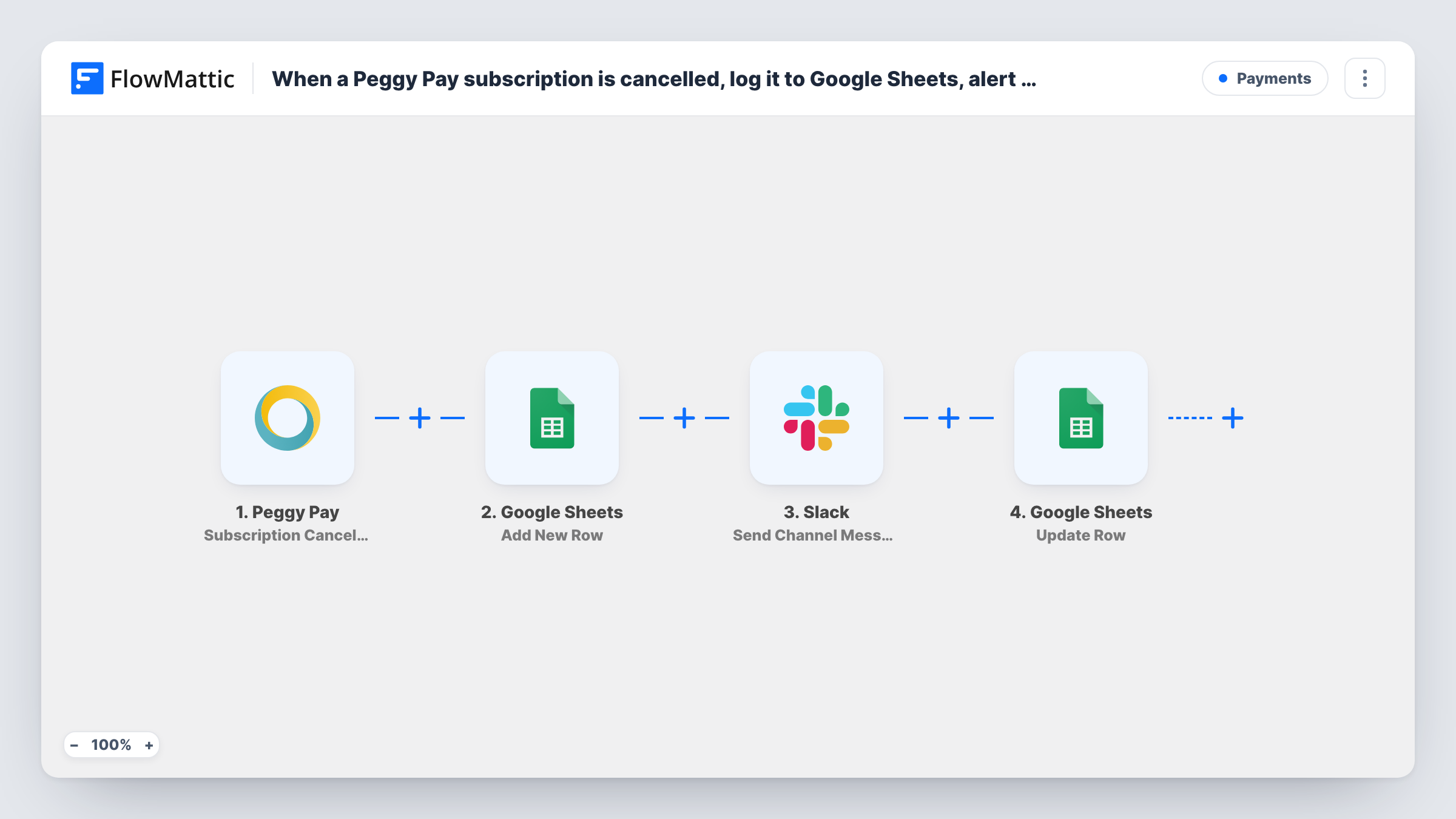 The When a Peggy Pay subscription is cancelled, log it to Google Sheets, alert sales in Slack, then mark the row reviewed workflow on the FlowMattic canvas, with 4 steps across Peggy Pay, Google Sheets, Slack