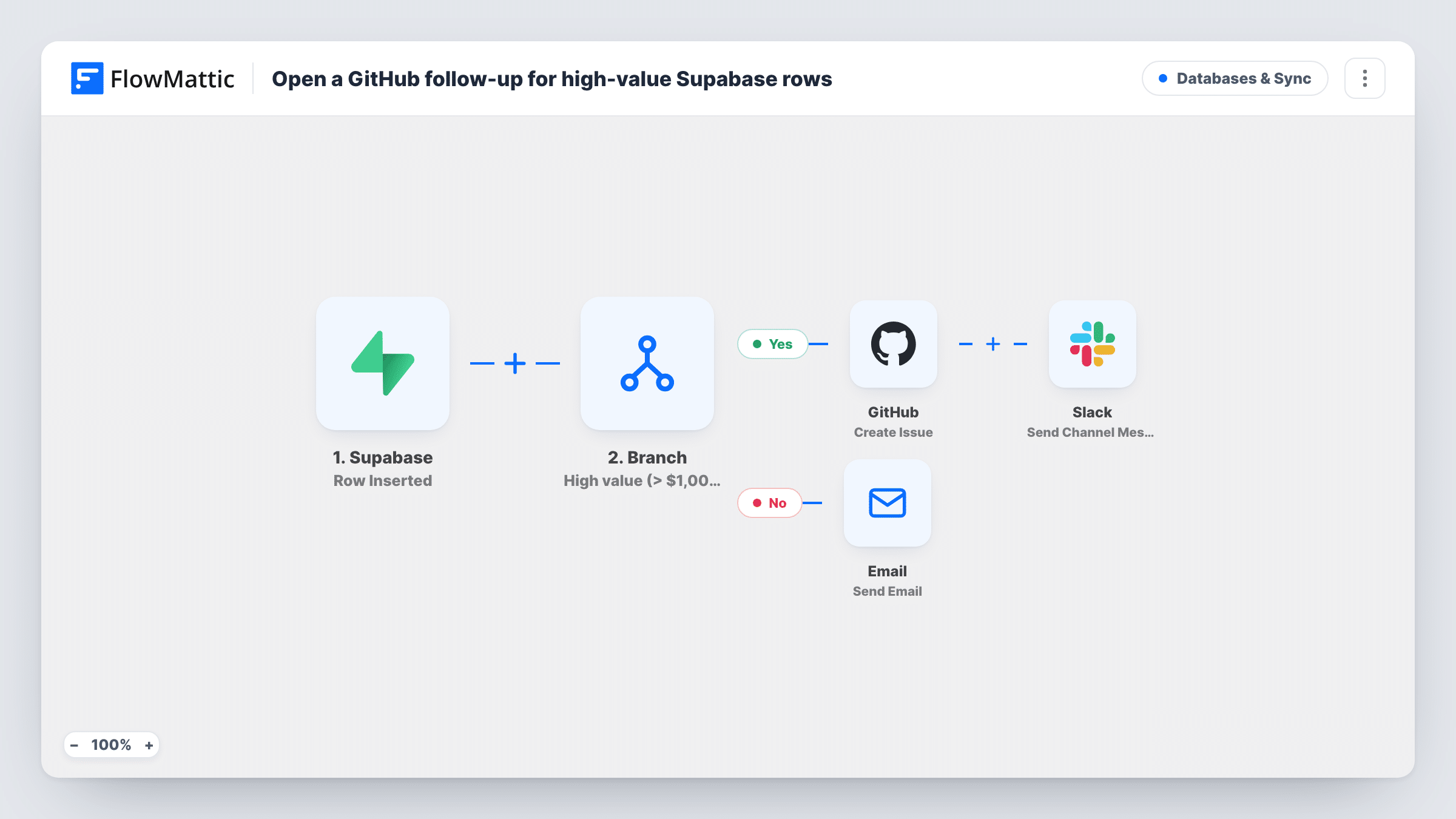 The Open a GitHub follow-up for high-value Supabase rows workflow on the FlowMattic canvas, with 5 steps across Supabase, Branch, GitHub, Slack, Email