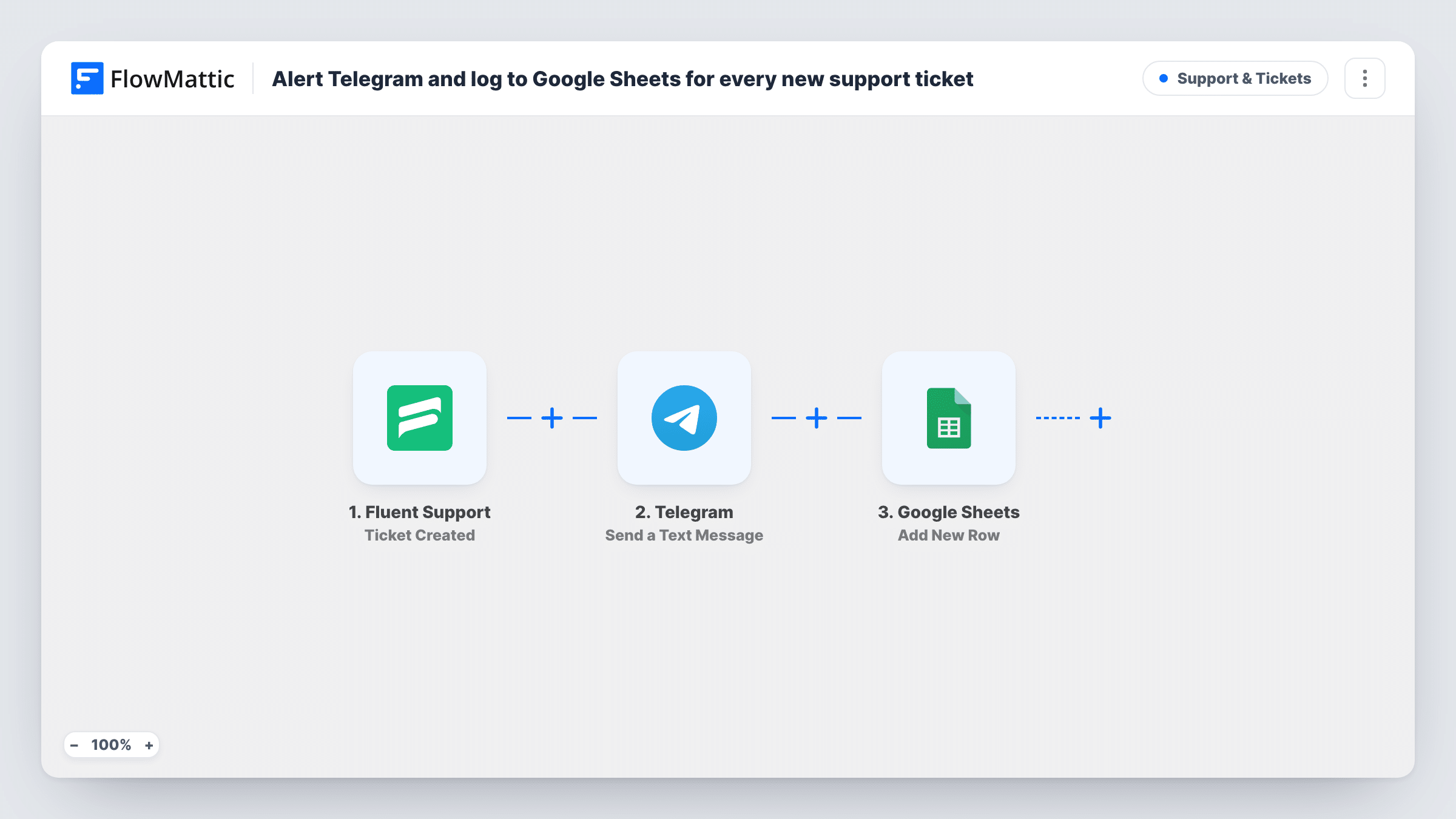 The Alert Telegram and log to Google Sheets for every new support ticket workflow on the FlowMattic canvas, with 3 steps across Fluent Support, Telegram, Google Sheets