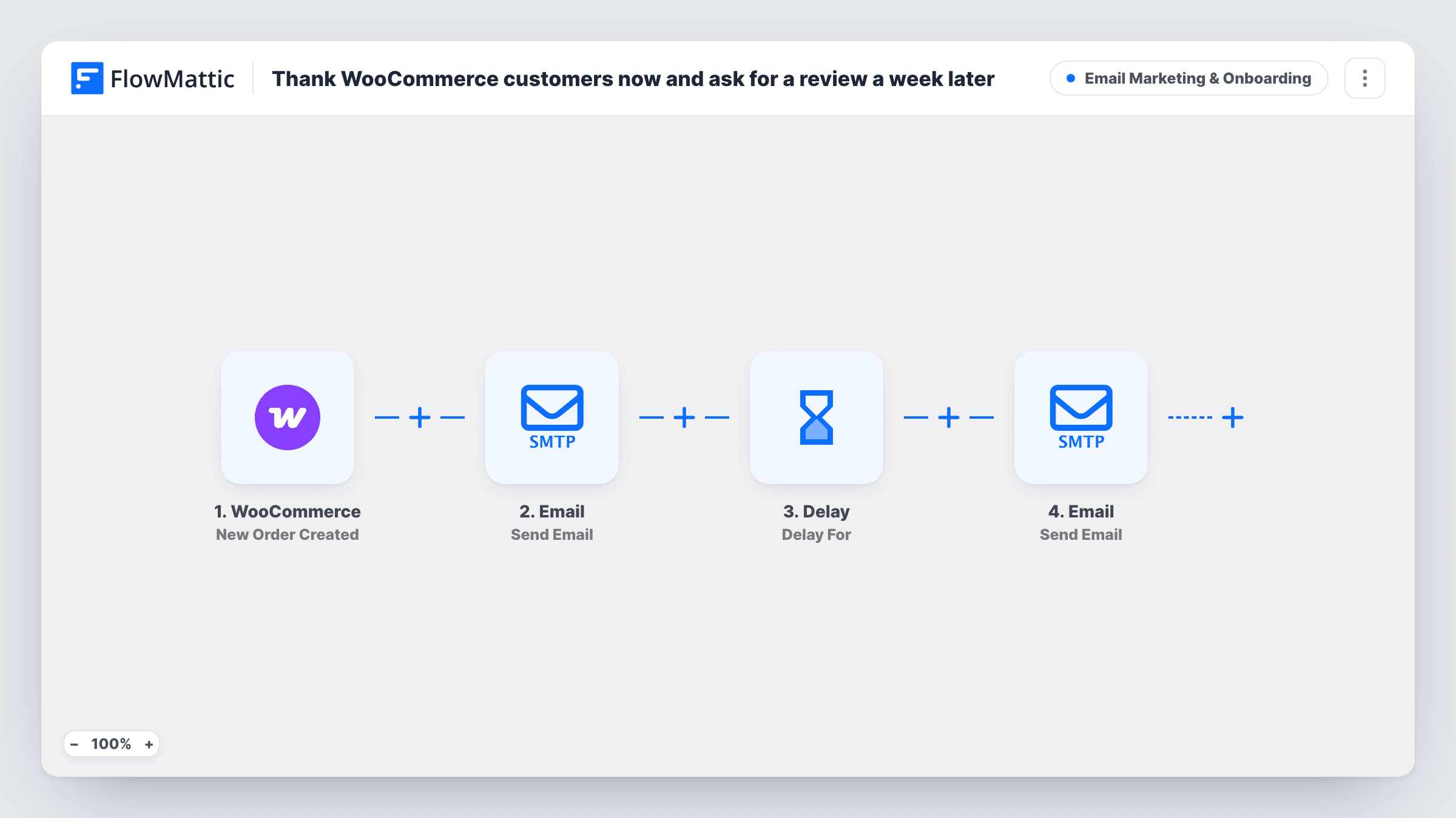 The Thank WooCommerce customers now and ask for a review a week later workflow on the FlowMattic canvas, with 4 steps across WooCommerce, Email, Delay