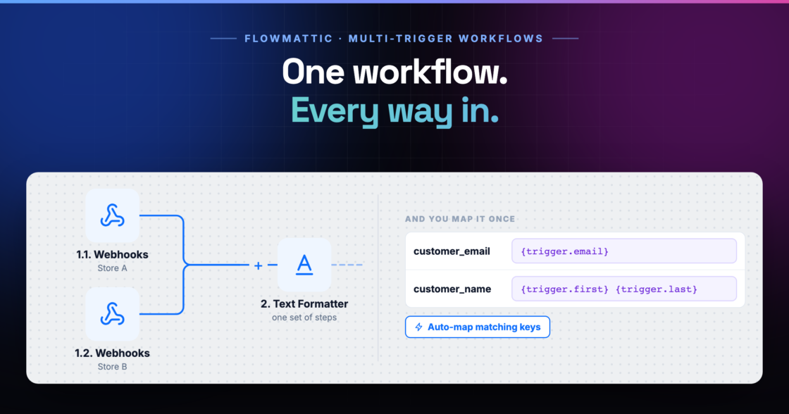 One workflow. Every way in.