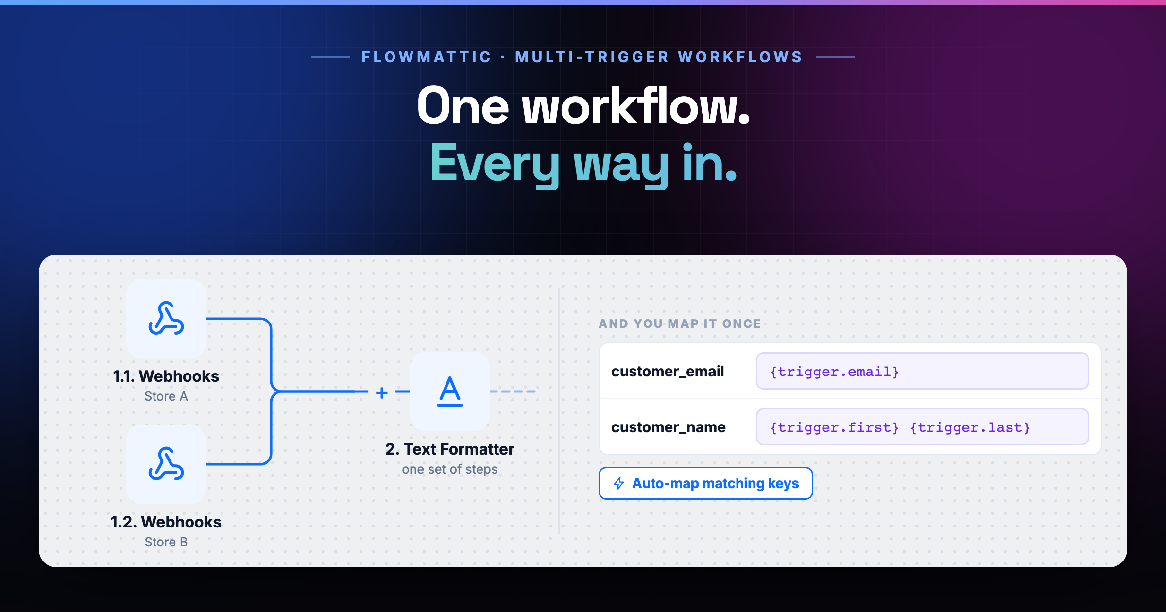 One workflow. Every way in.