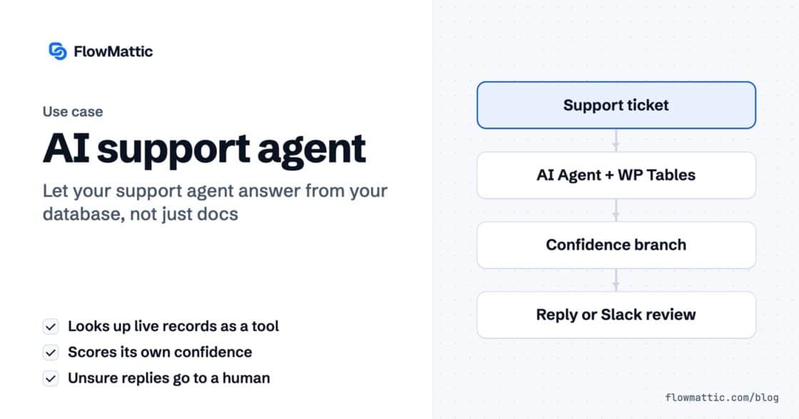 Featured image for AI support agent, showing a flow from a support ticket, to an AI Agent with WP Tables tools, to a confidence branch, to a sent reply or a Slack review.