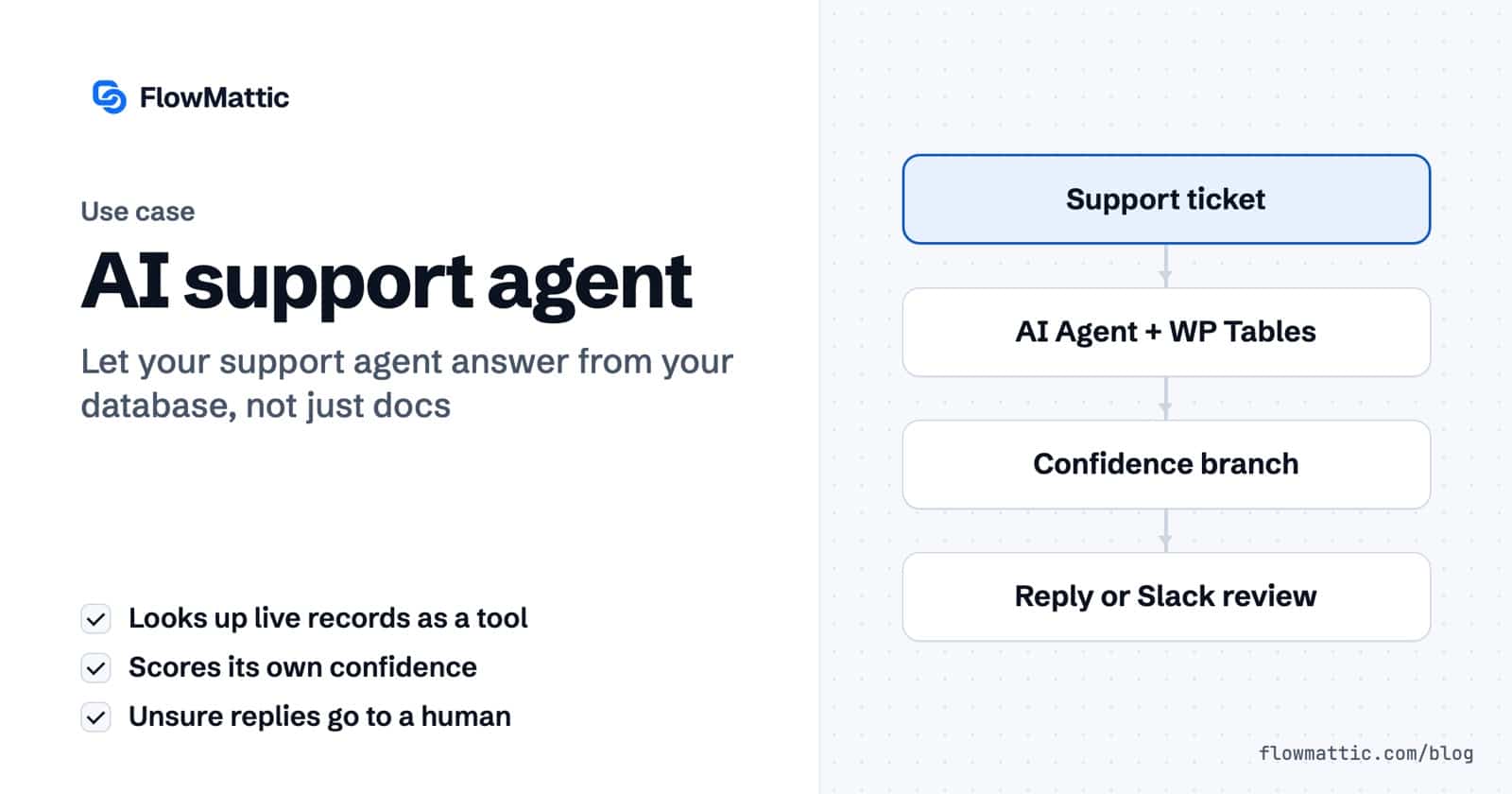 Featured image for AI support agent, showing a flow from a support ticket, to an AI Agent with WP Tables tools, to a confidence branch, to a sent reply or a Slack review.