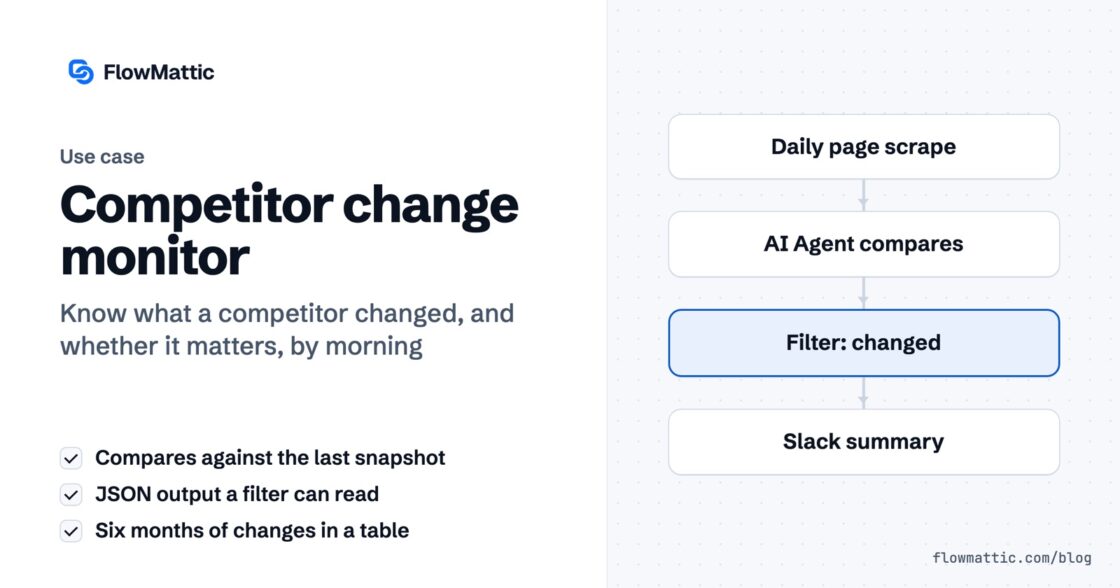 Featured image for Competitor change monitor, showing a flow from a daily page scrape, to an AI Agent comparing snapshots, to a changed filter, to a Slack summary.