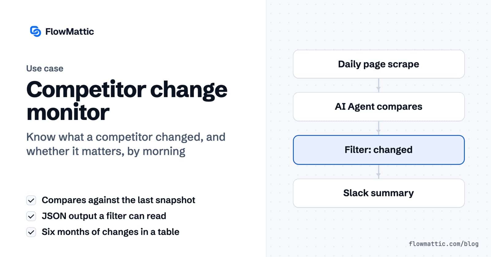 Featured image for Competitor change monitor, showing a flow from a daily page scrape, to an AI Agent comparing snapshots, to a changed filter, to a Slack summary.