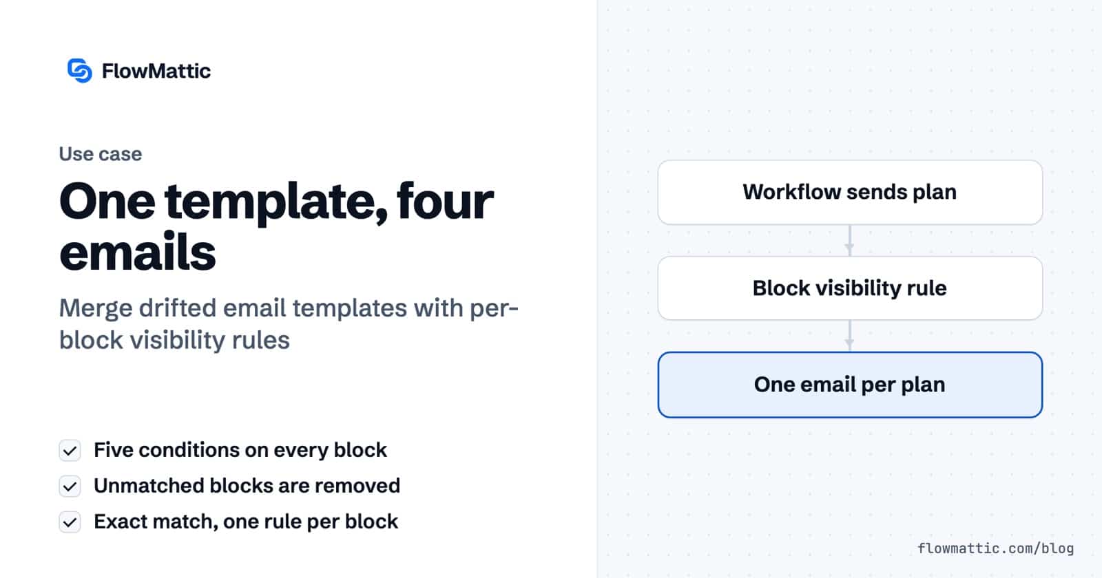 One template, four emails: a workflow panel where the workflow sends a plan value, a visibility rule on each block decides what stays, and each plan gets its own email.