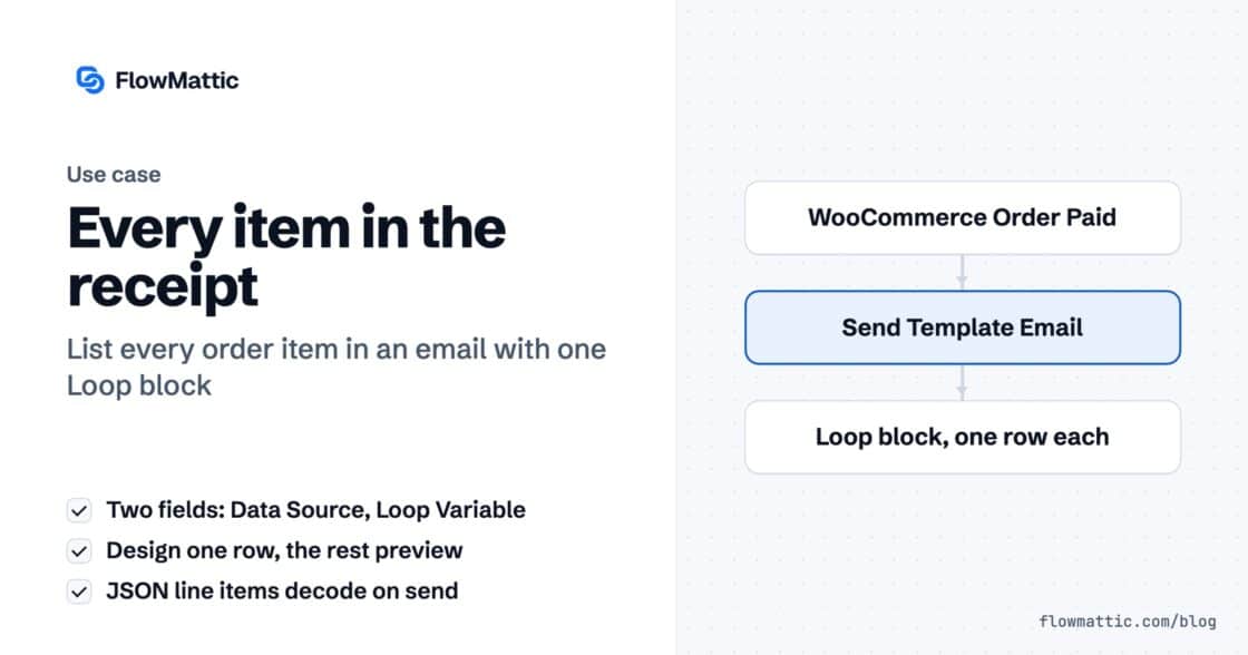 Every item in the receipt: a workflow panel from WooCommerce Order Paid to Send Template Email, where a Loop block prints one row per order item.